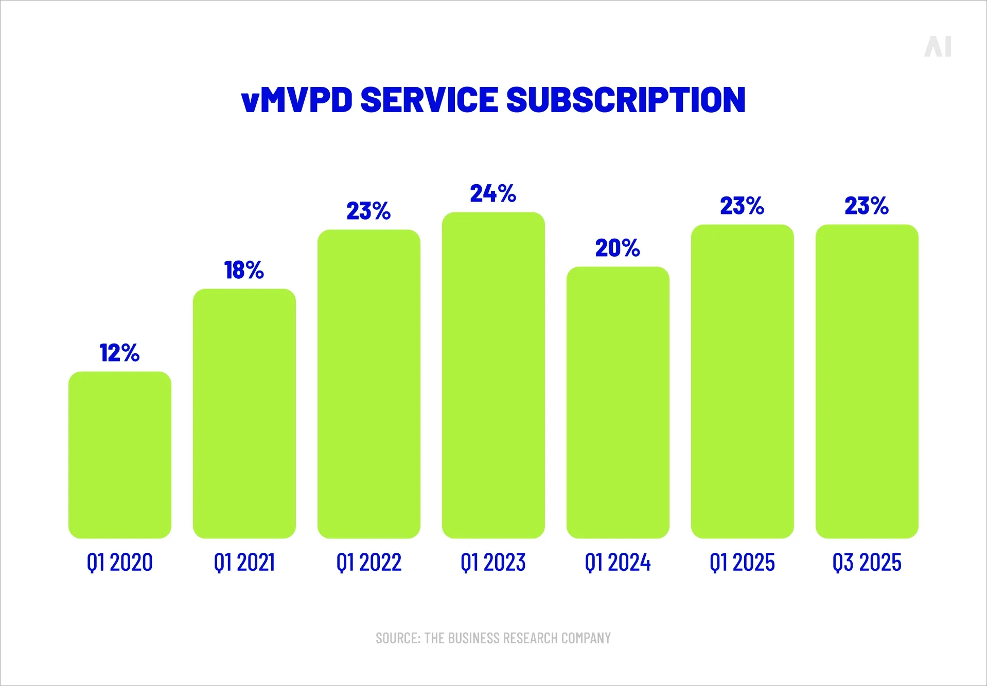 vMVPD service subscription