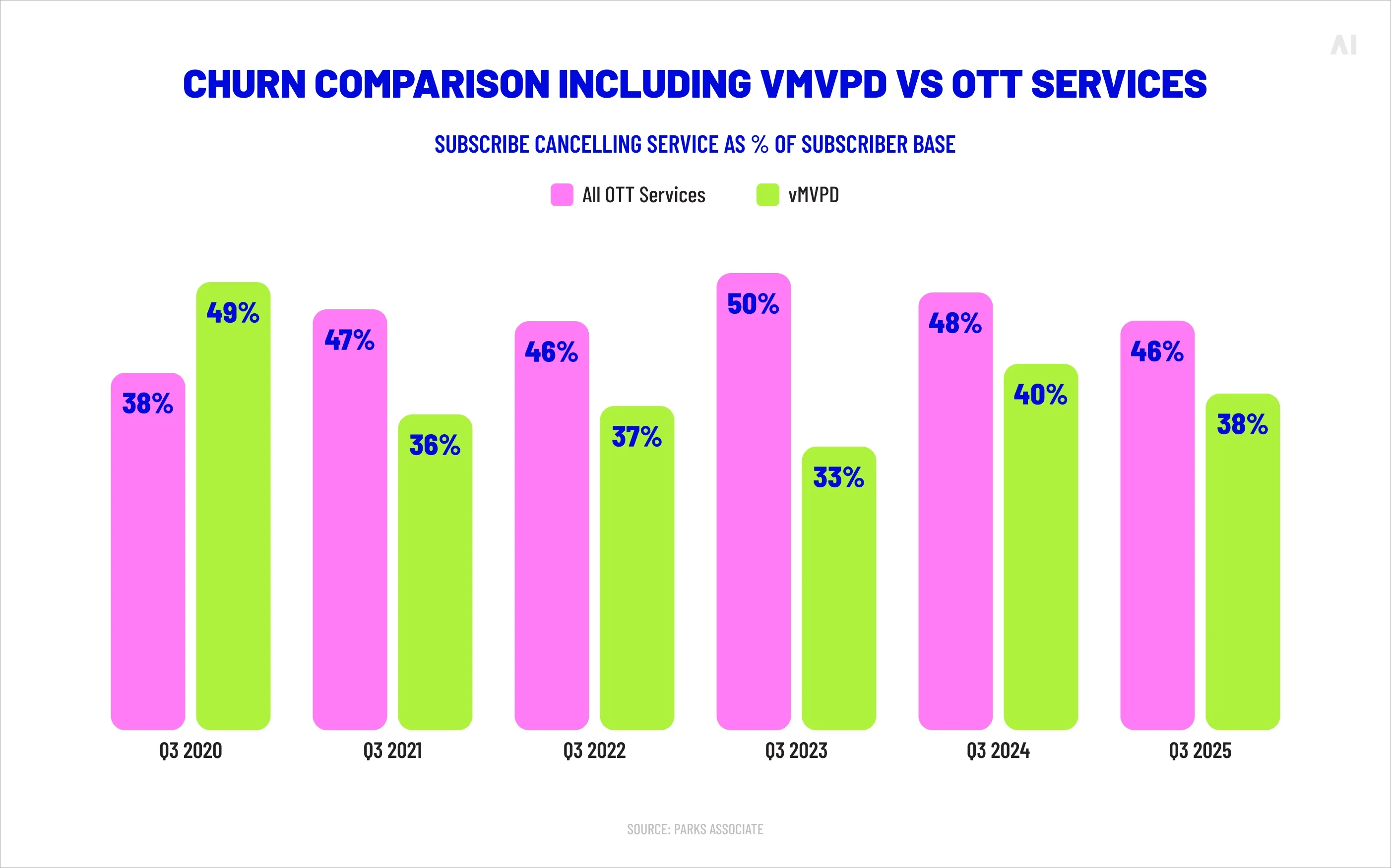 Churn comparison including vMVPD vs OTT services 