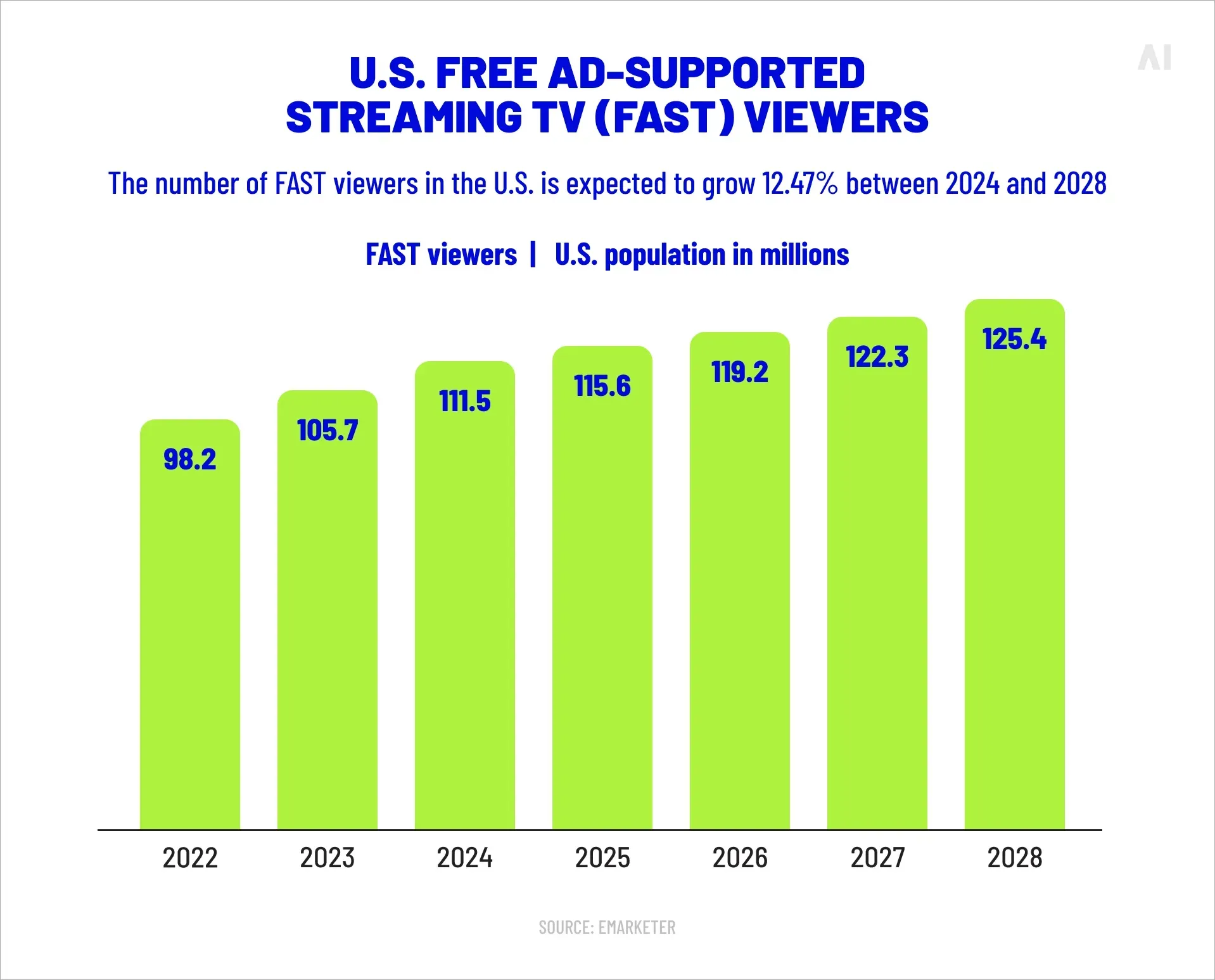 Free ad-supported streaming TV AST viewers