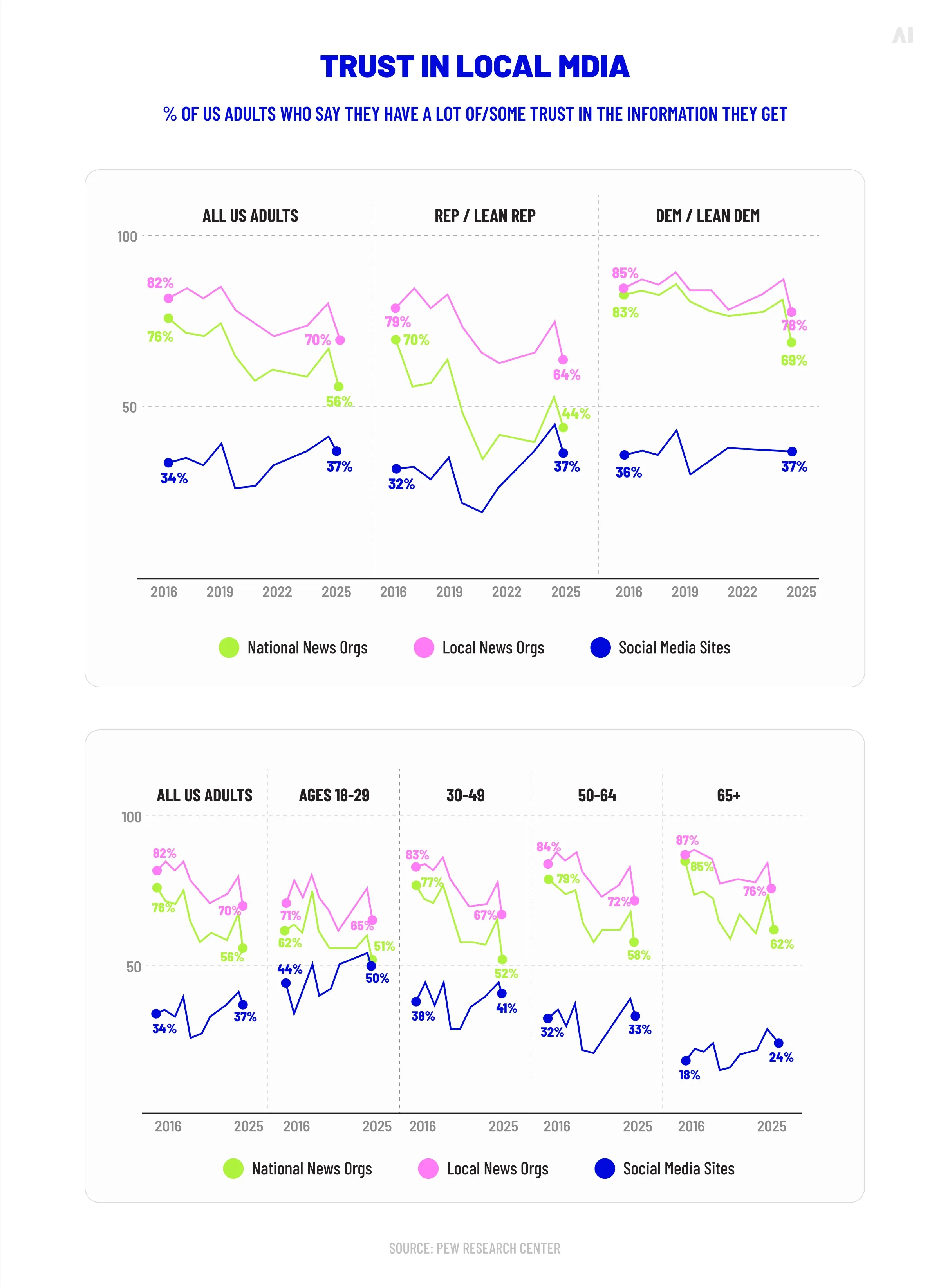 Trust in local media 