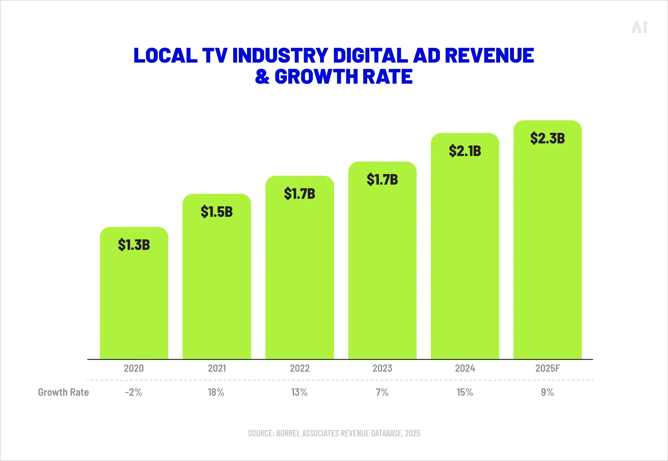 Local TV’s digital revenue growth (Source)
