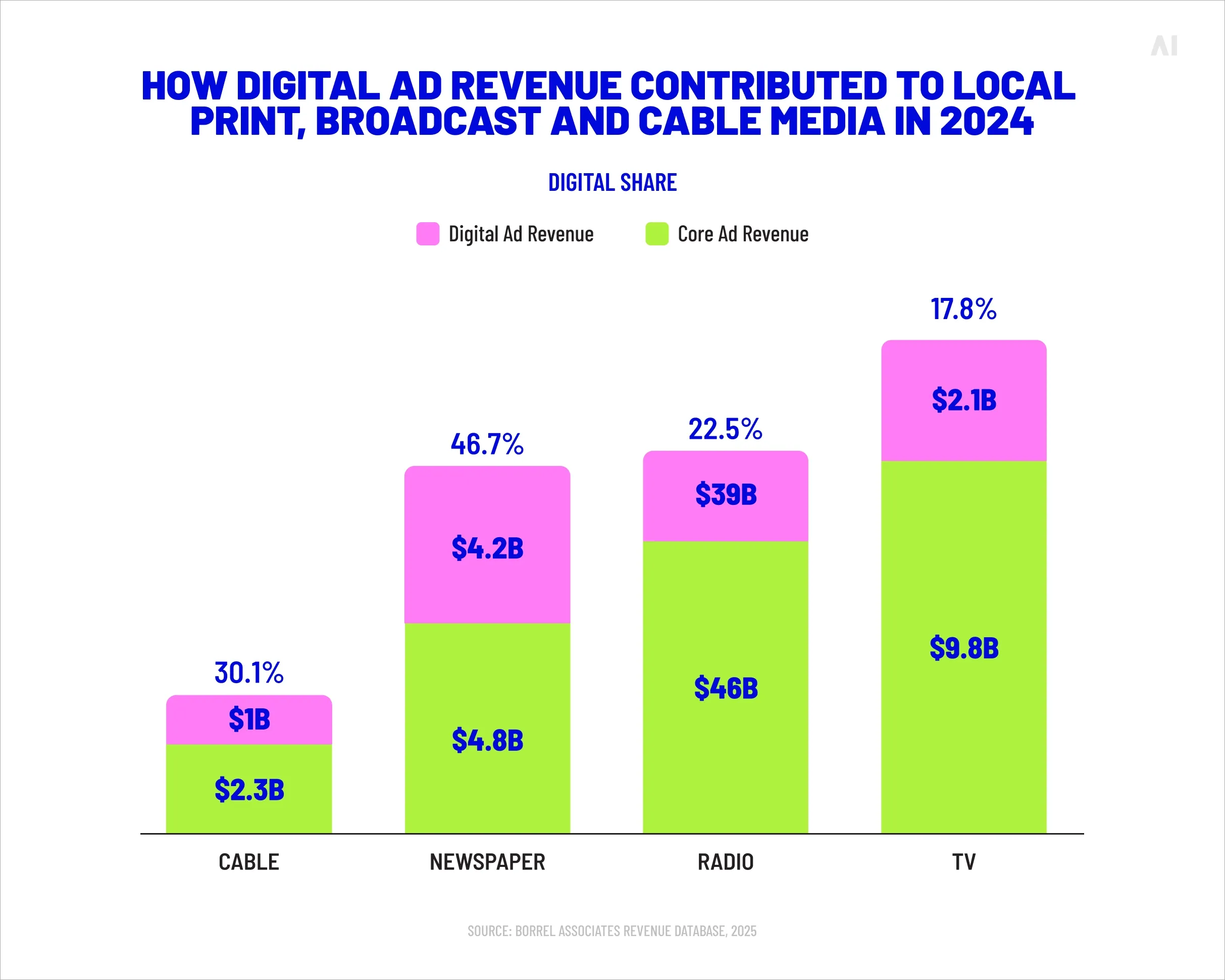How digital ad revenue contributed to local print, broadcast and cable media in 2024 (Source).