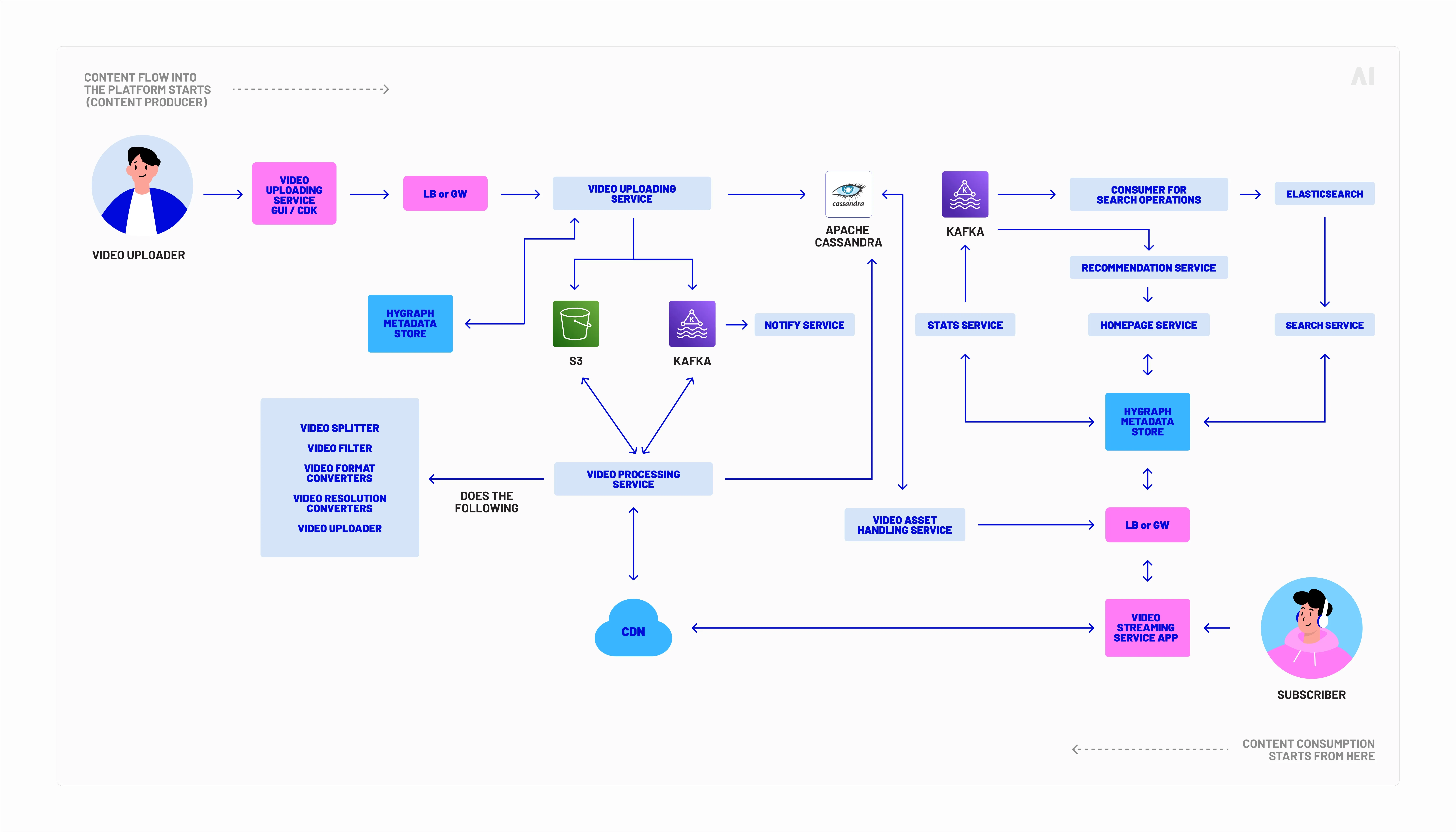 How video-on-demand platforms work
