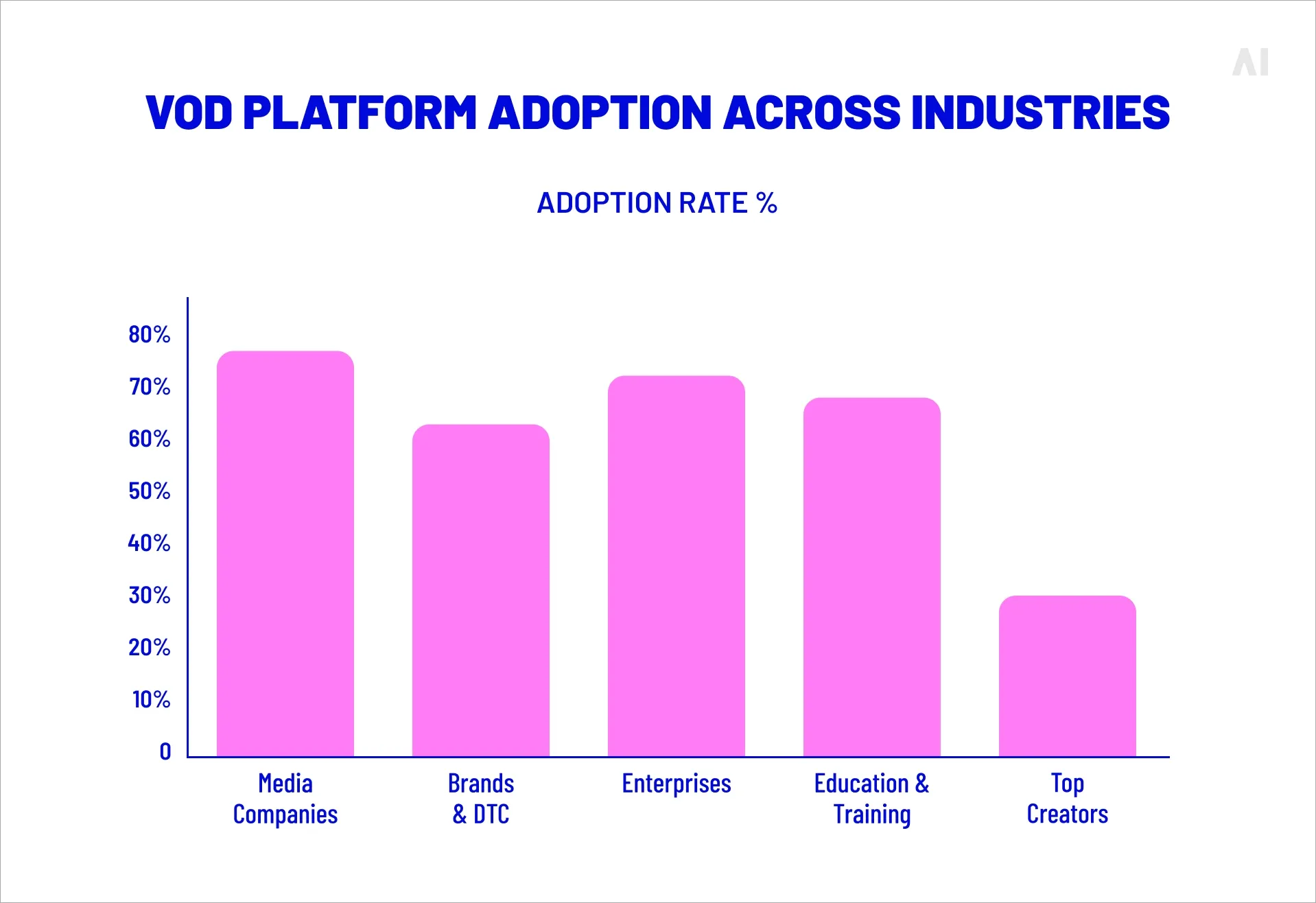 VOD Platform adoption across industries