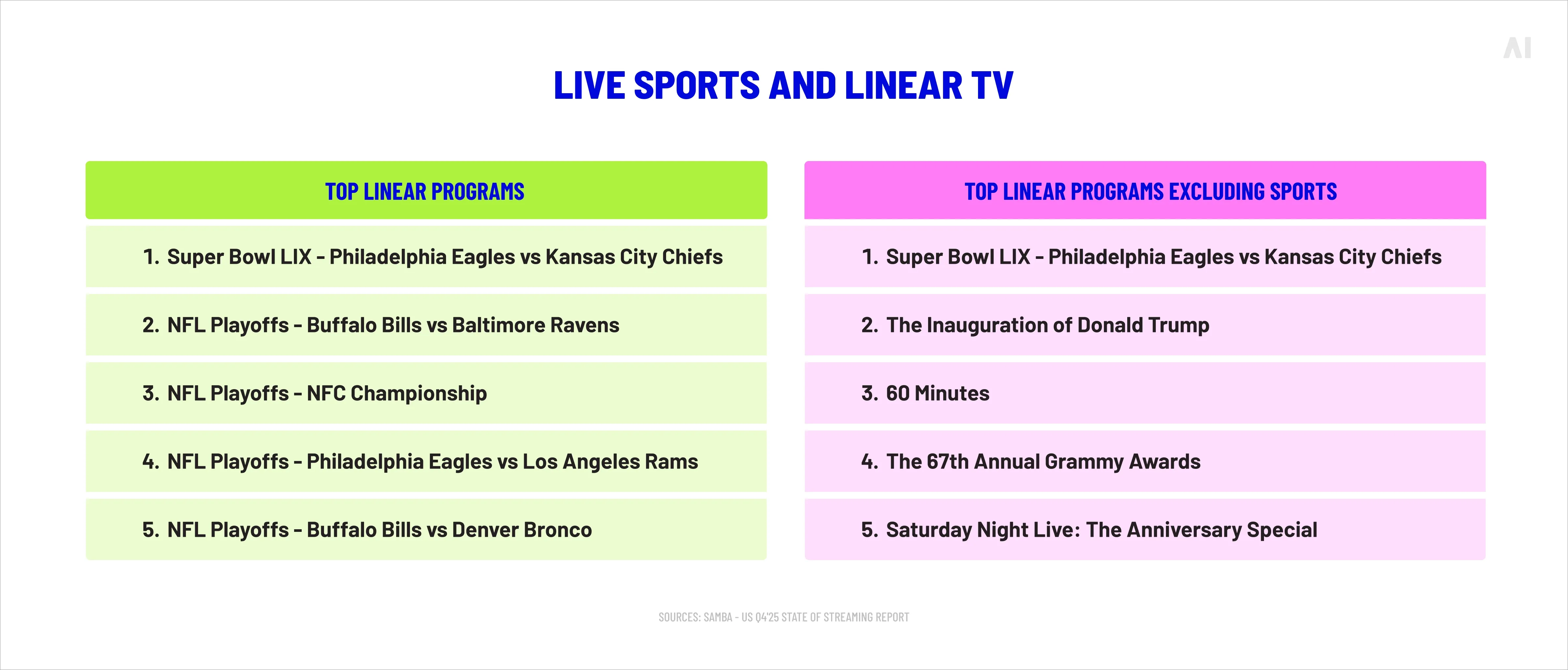  Live sports and linear TV 