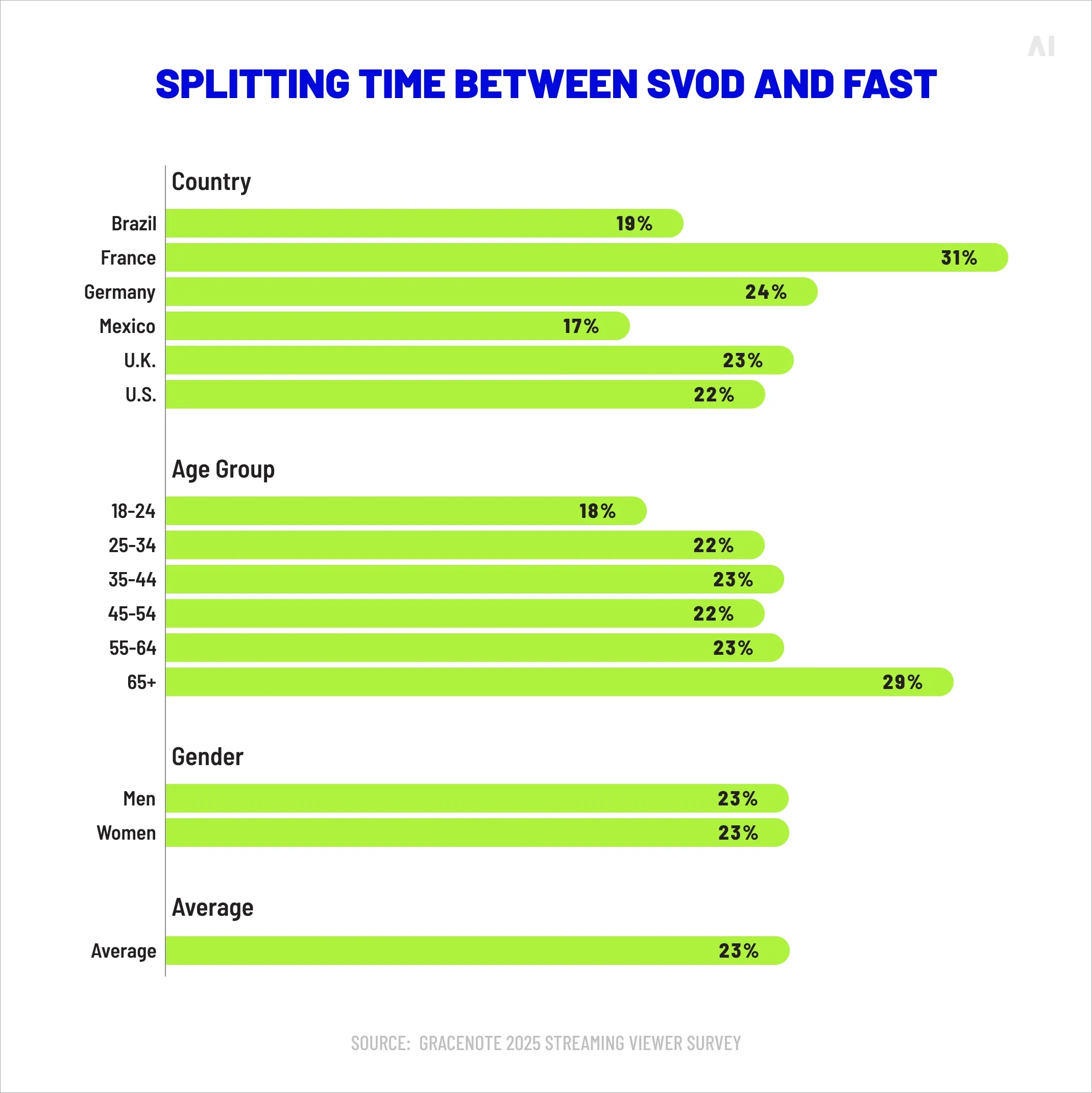 Splitting time between SVOD and FAST 