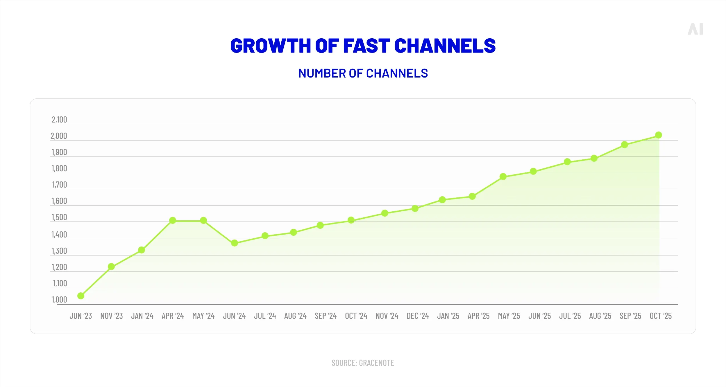 Growth of FAST channels 