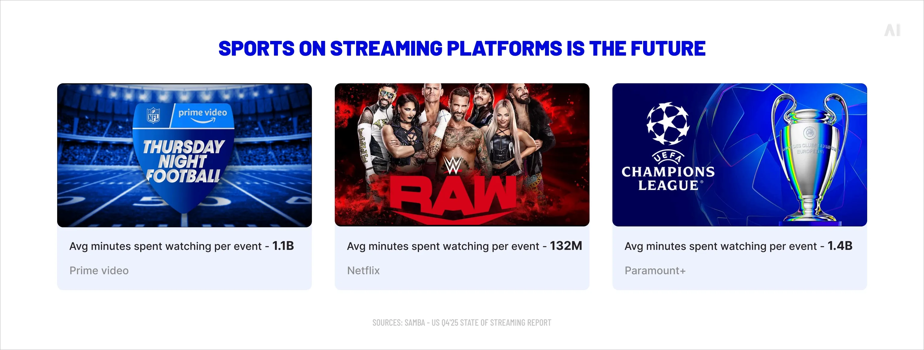  Sports on streaming platforms is the future 