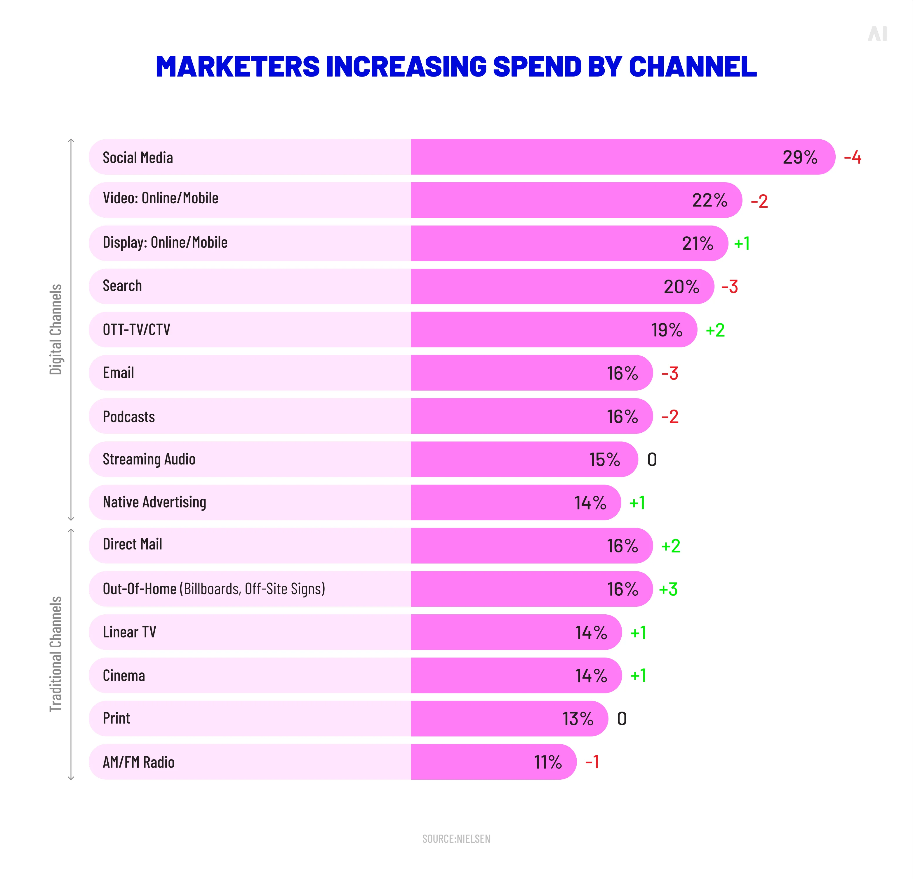 Marketers increasing spend by channel 