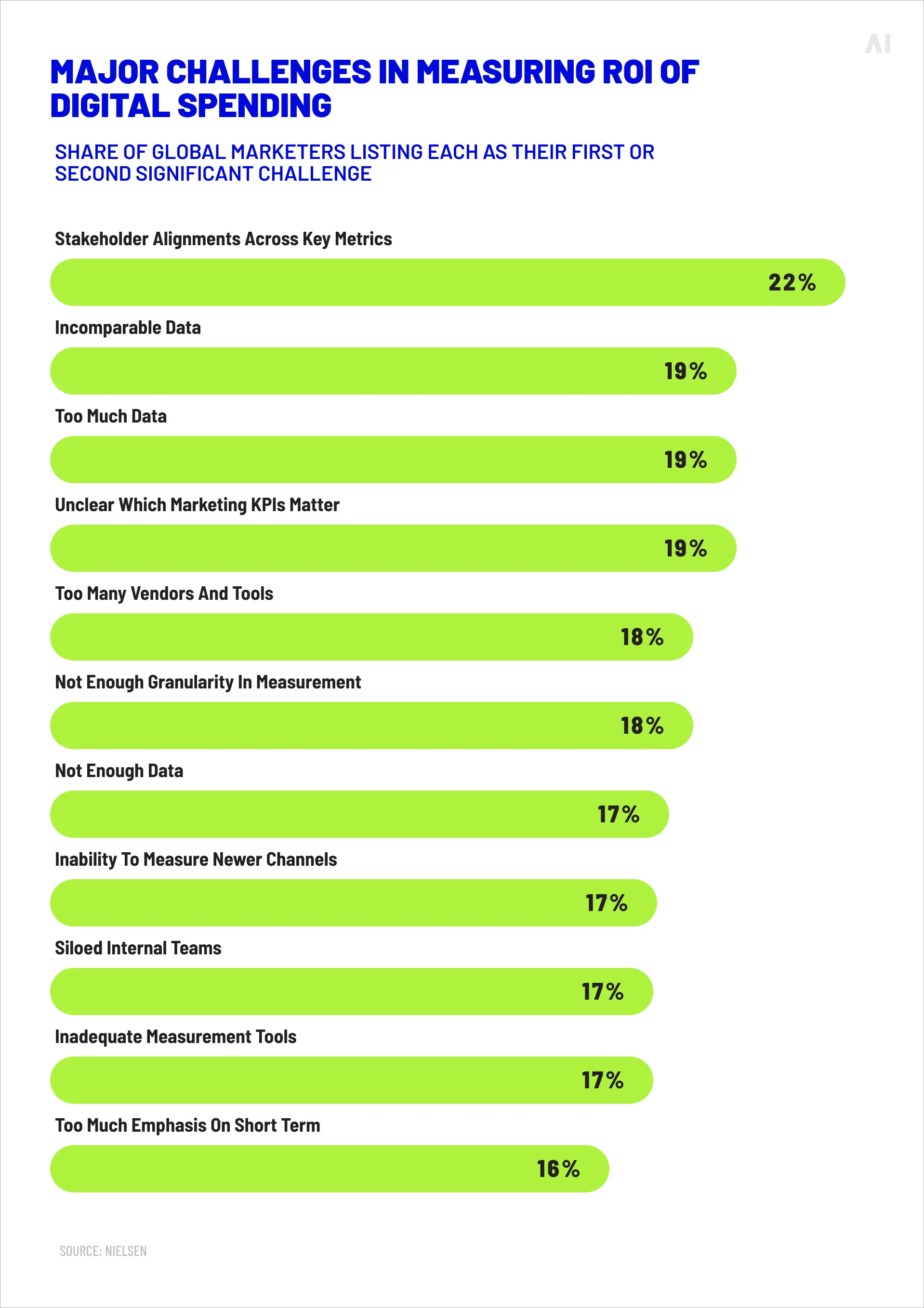 Major challenges in measuring ROI of digital spending 