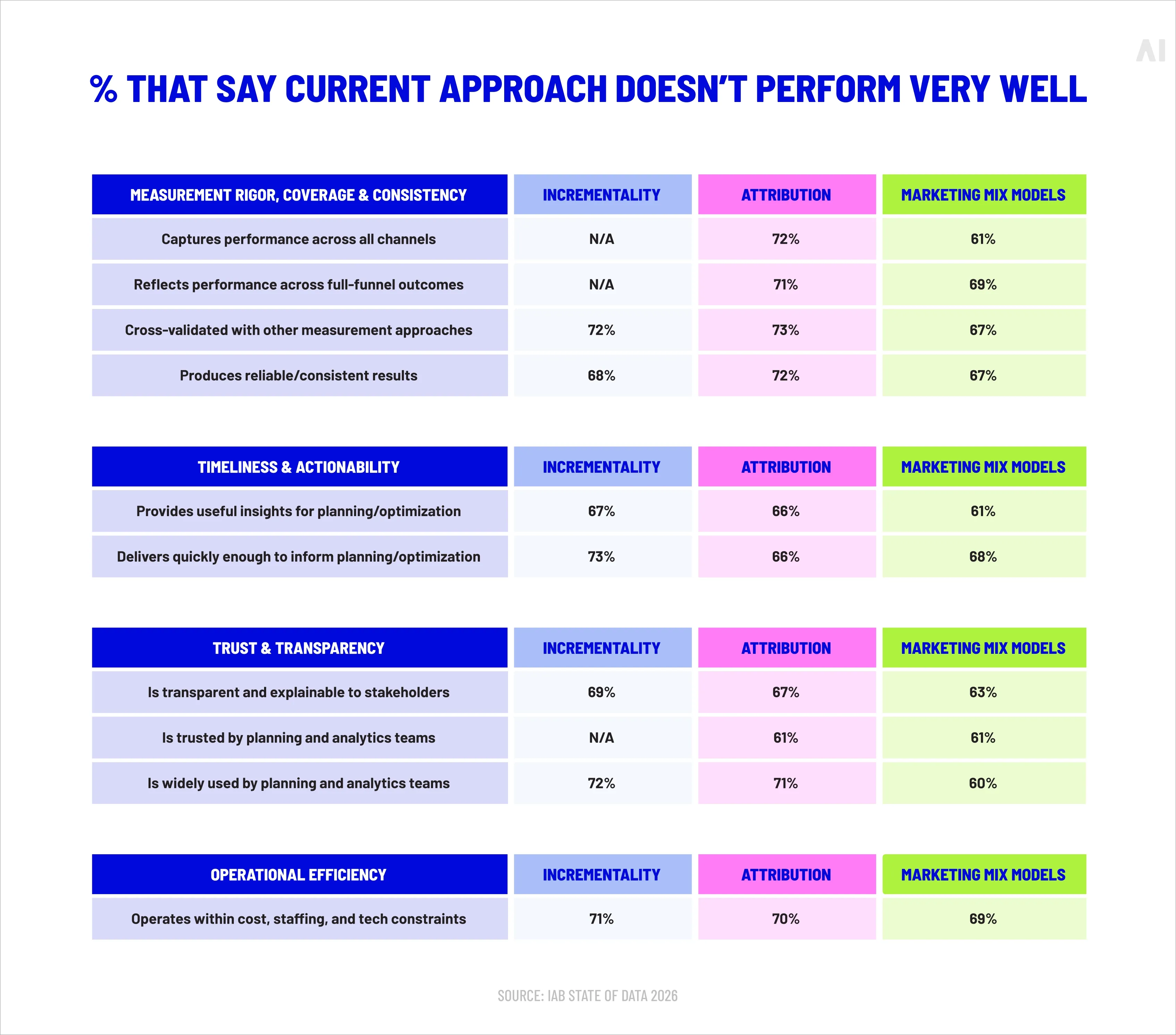 Underperforming measurement approaches 