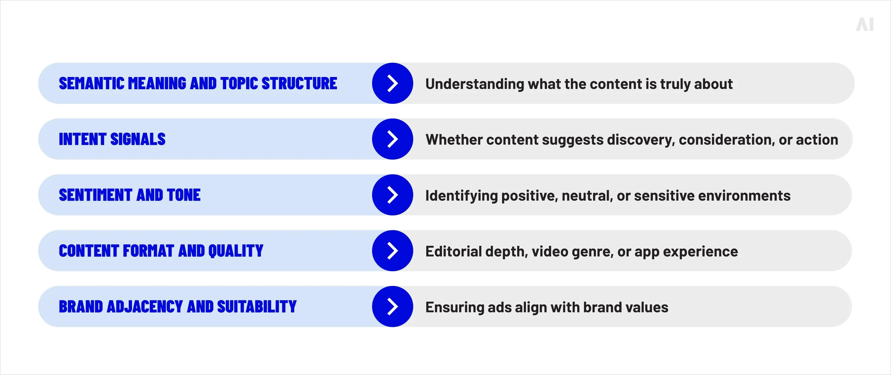 Advanced contextual technology evaluates multiple contextual data signals