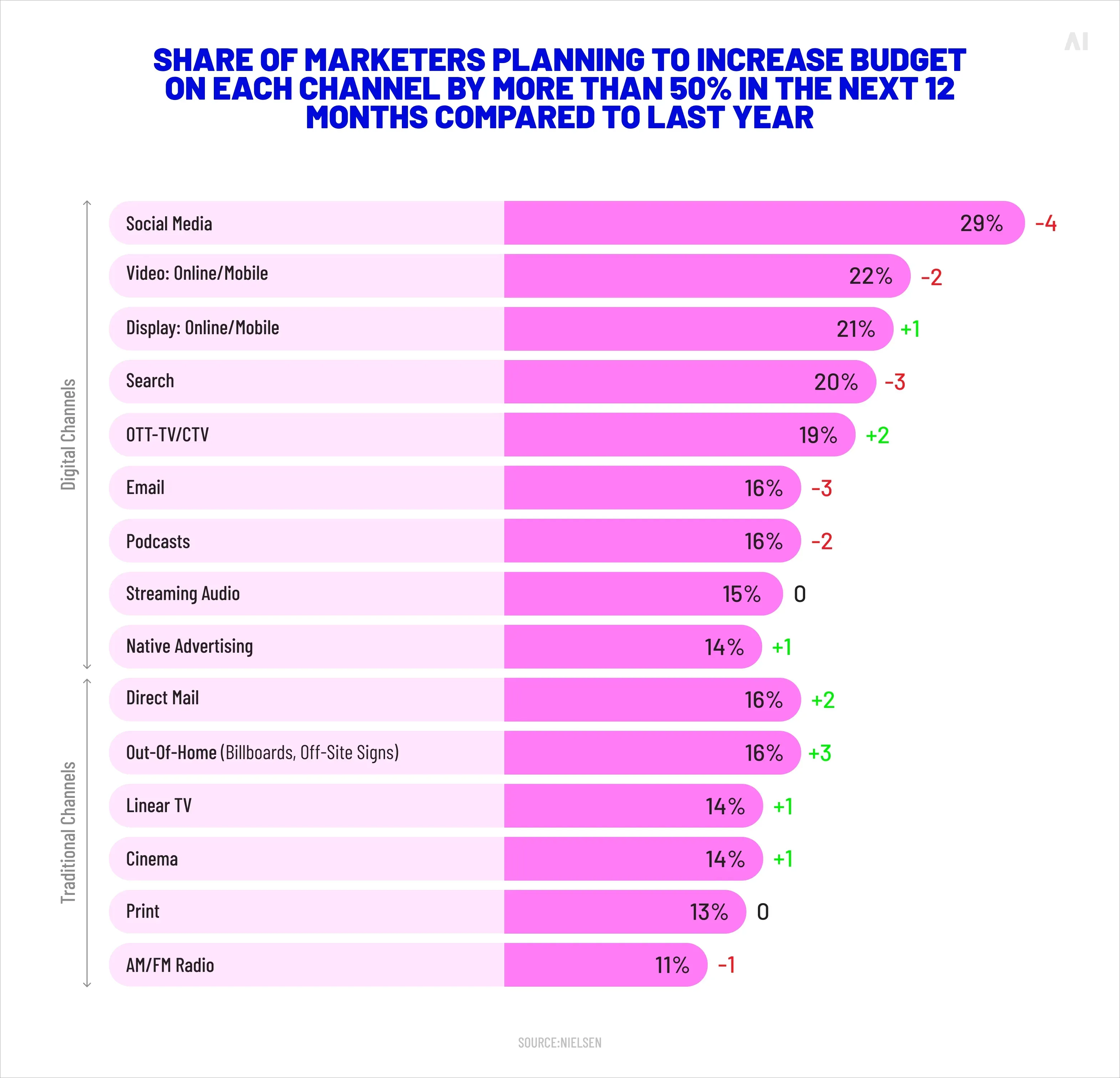 Share of marketers planning to increase budget on each channel 