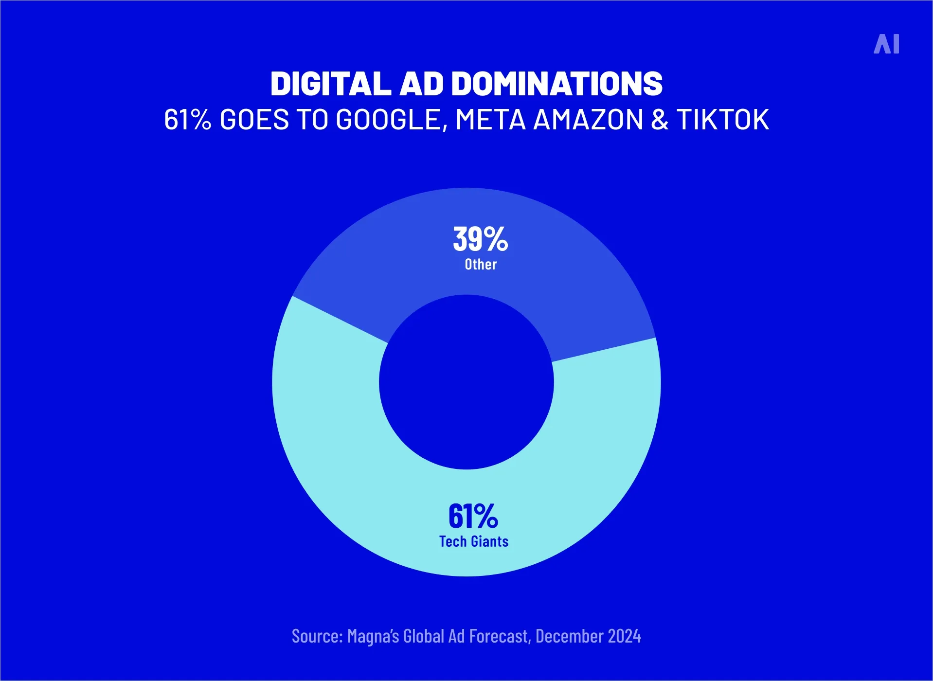 Digital ad dominations
