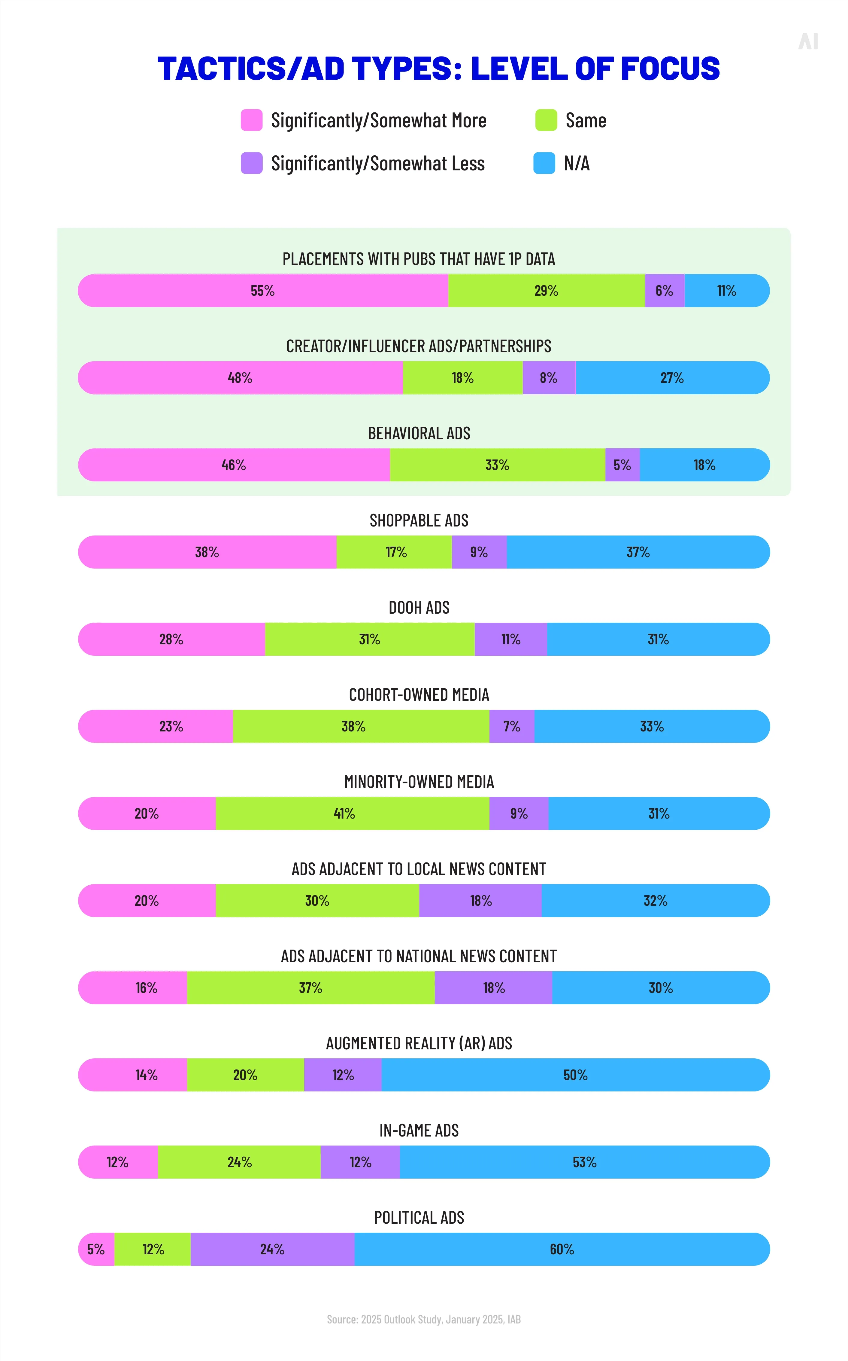 Tactics/ad types: level of focus 
