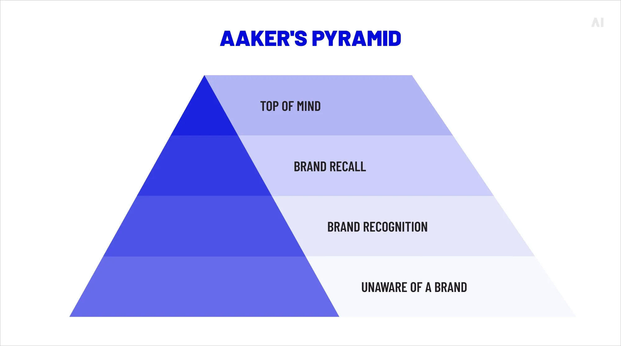 Aaker's pyramid - What brand awareness really means