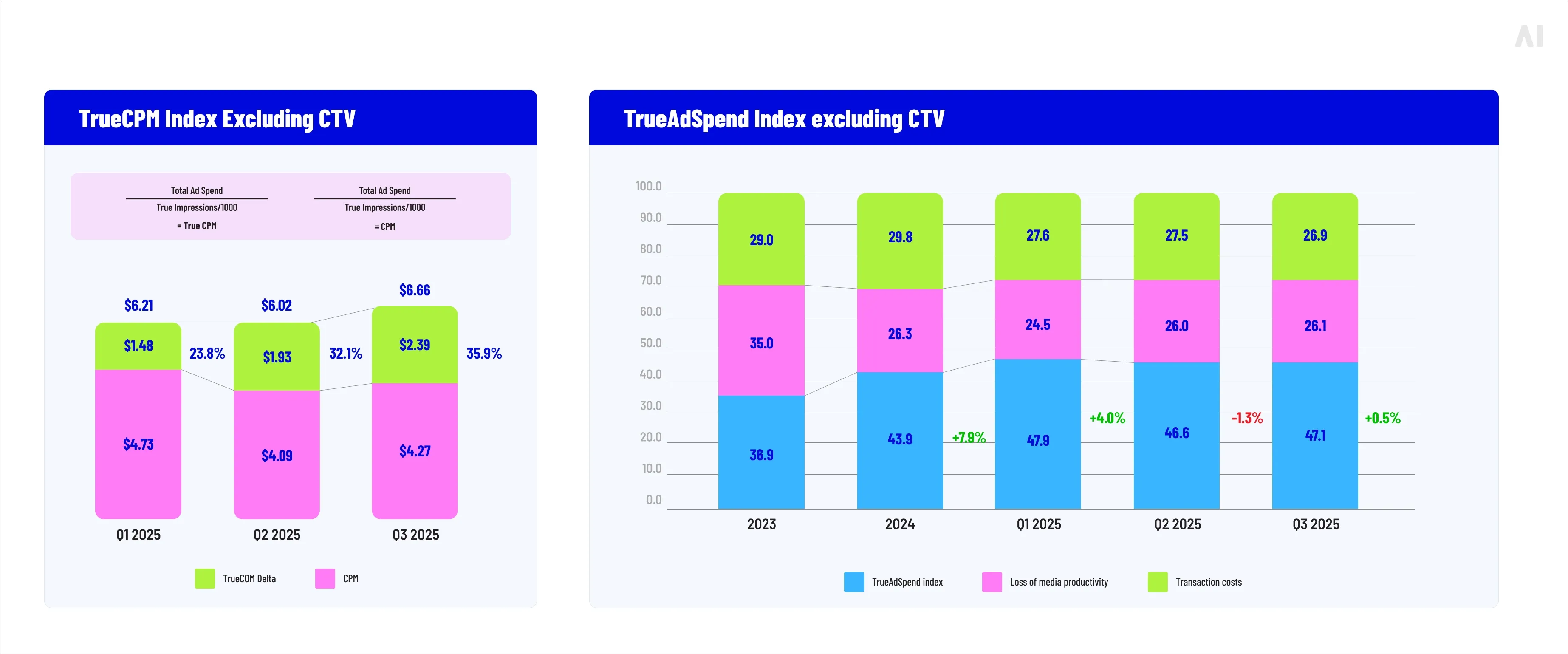 TrueCPM Index excluding CTV + TrueAdSpend Index excluding CTV