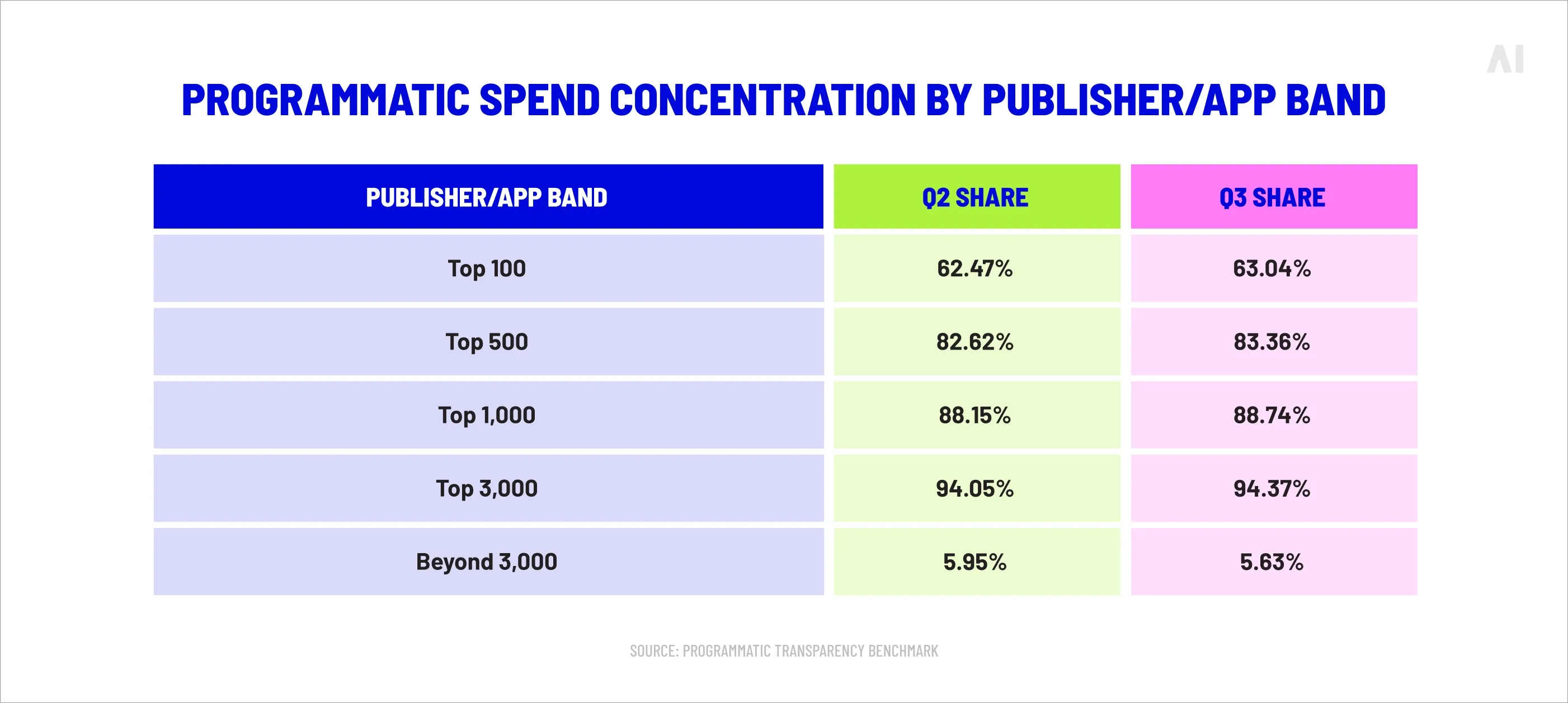 Programmatic spend concentration by publisher/app band (Q2 vs Q3 2025).