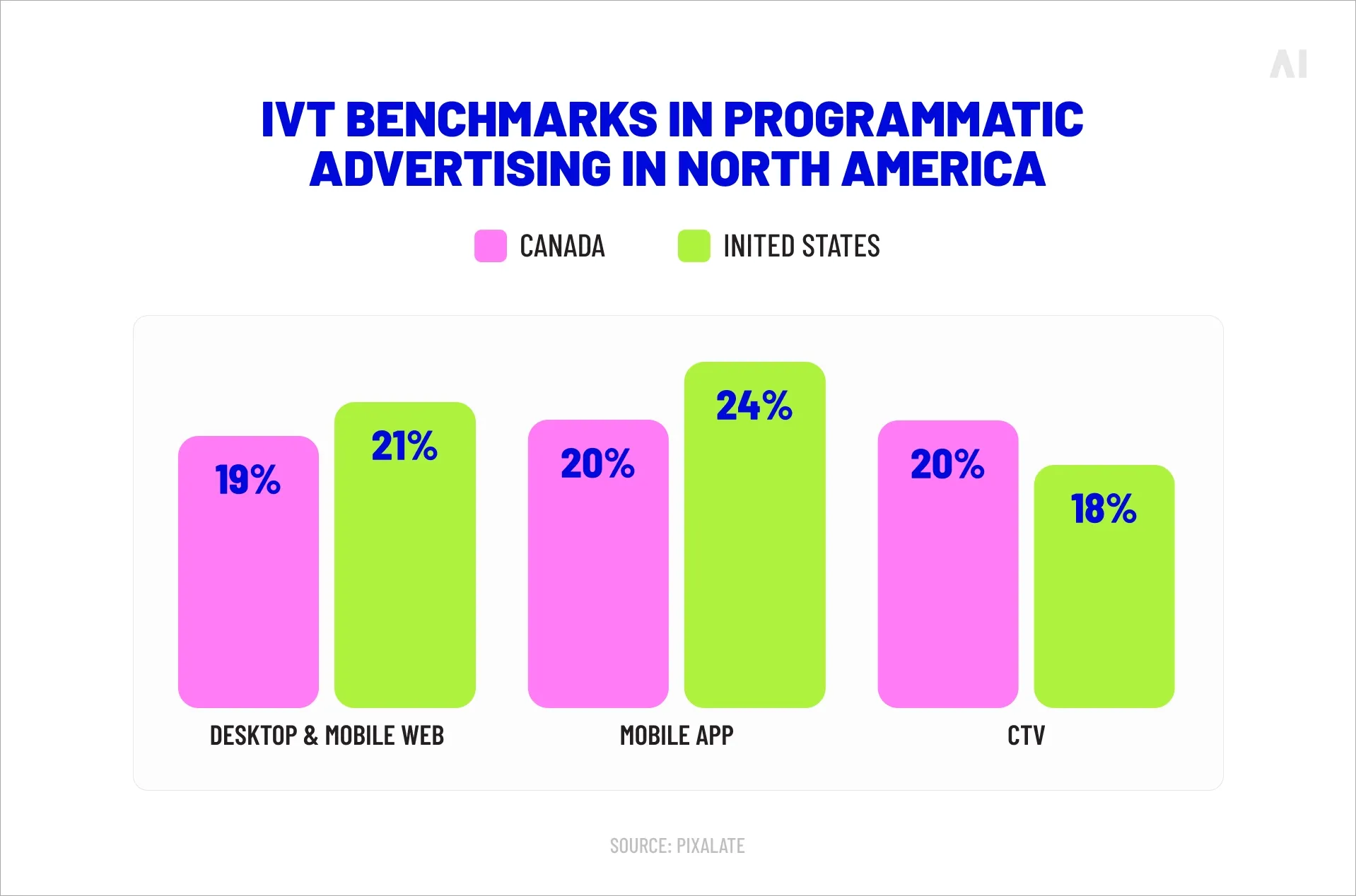 ITV benchmarks in programmatic advertising in North America (Source)