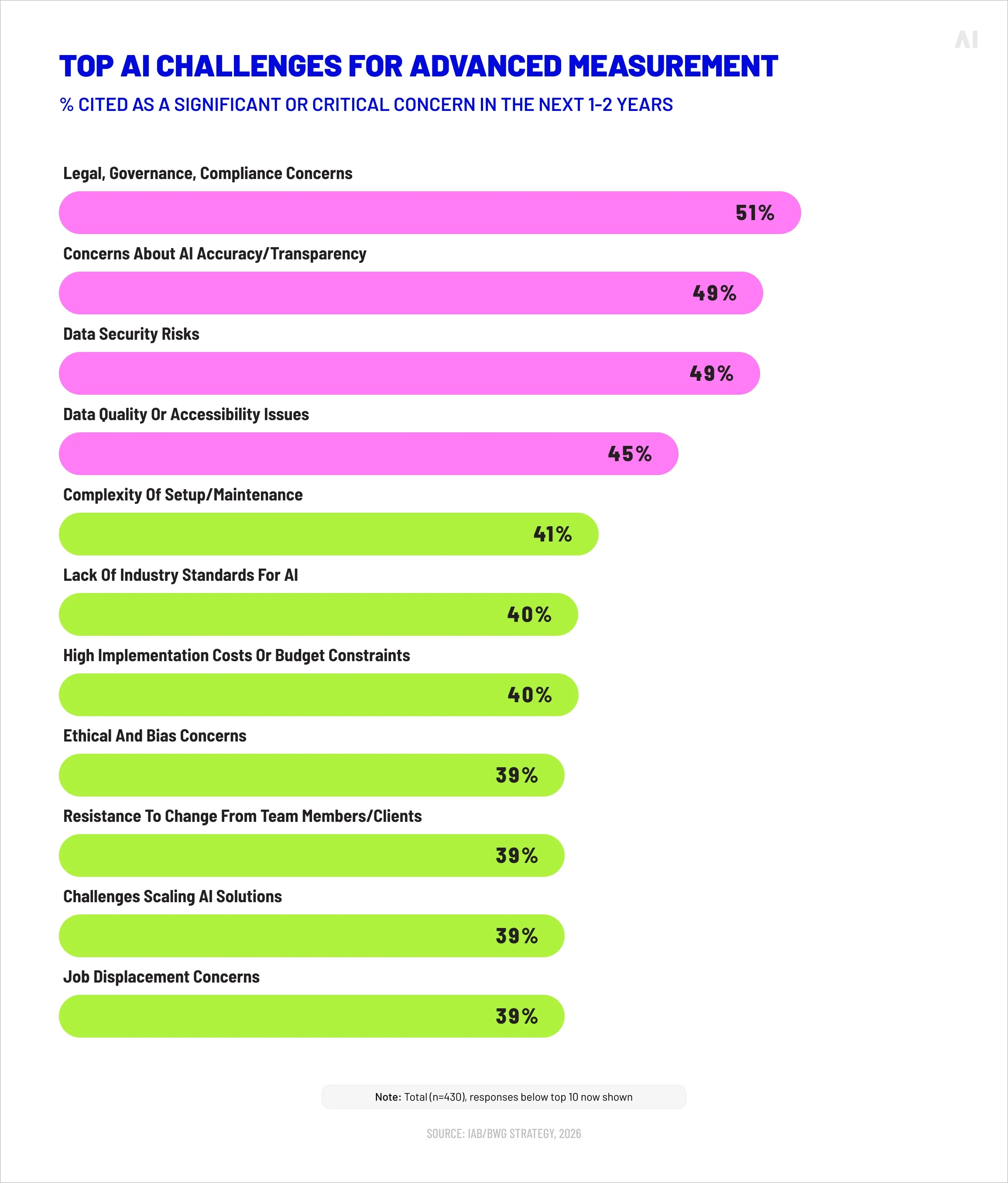 Top AI challenges for advanced measurement 