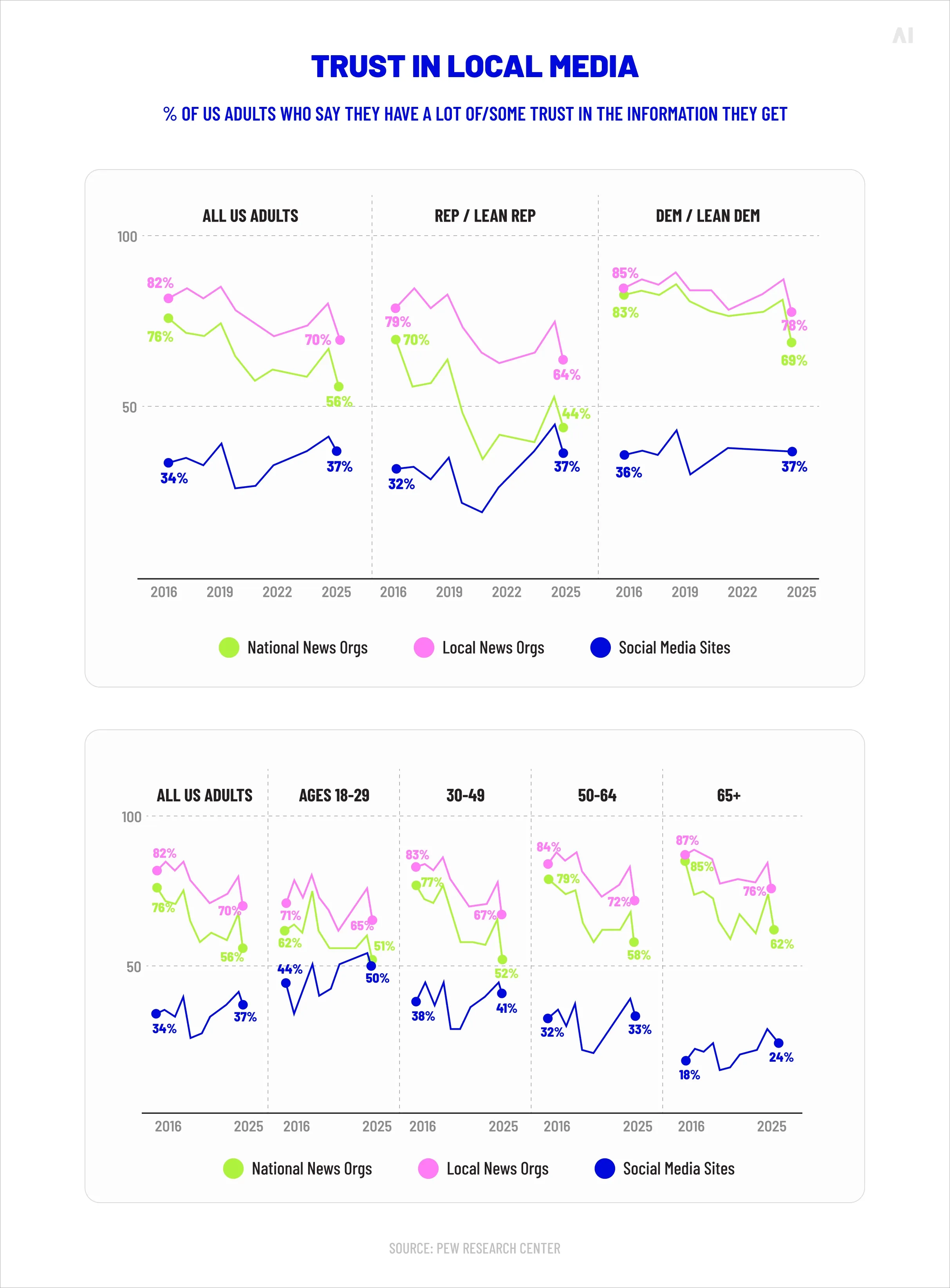 Trust in local media (