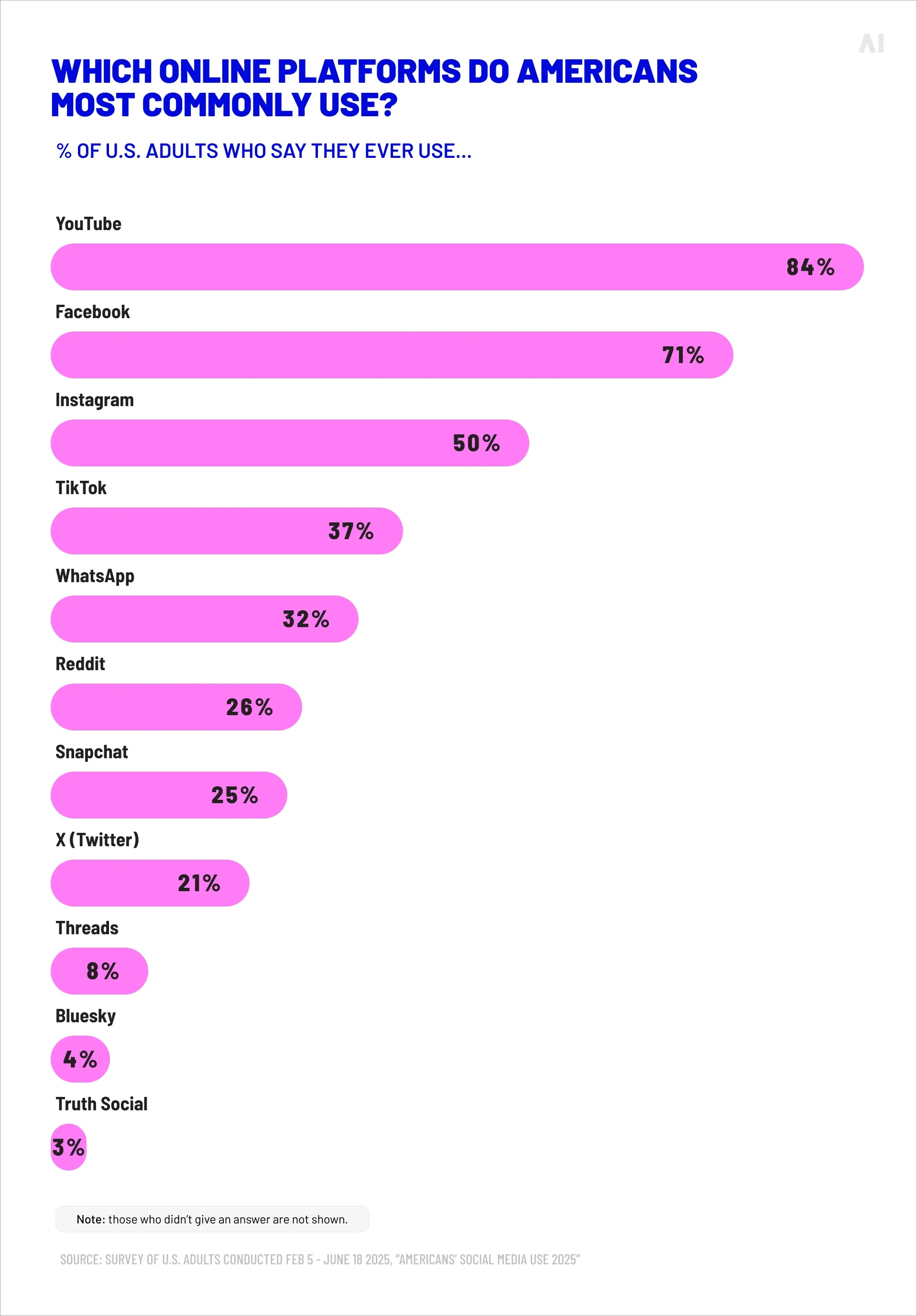 Which online platforms do Americans most commonly use? 