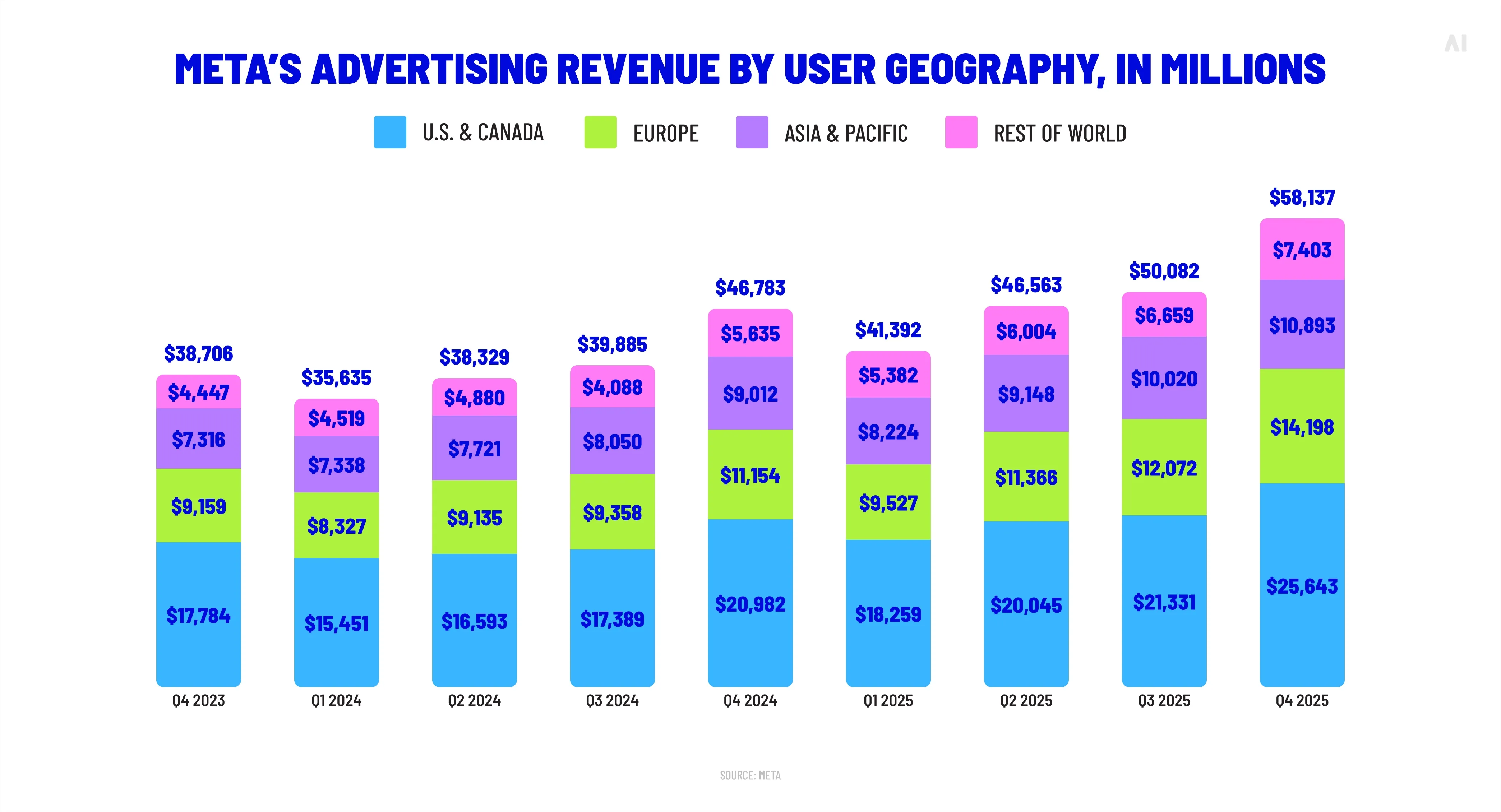 Meta’s advertising revenue by user geography 