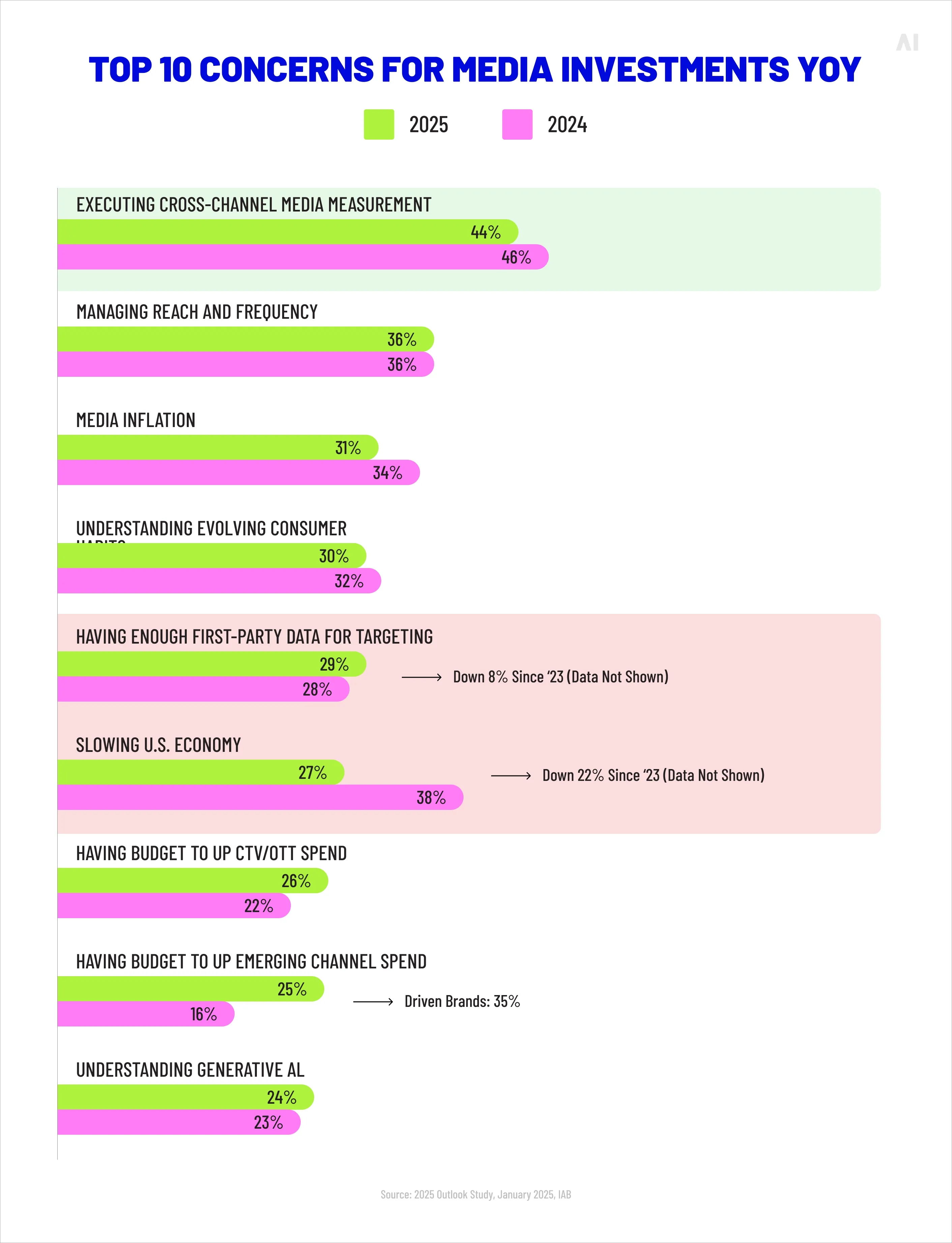 Top 10 concerns for media investments YoY 