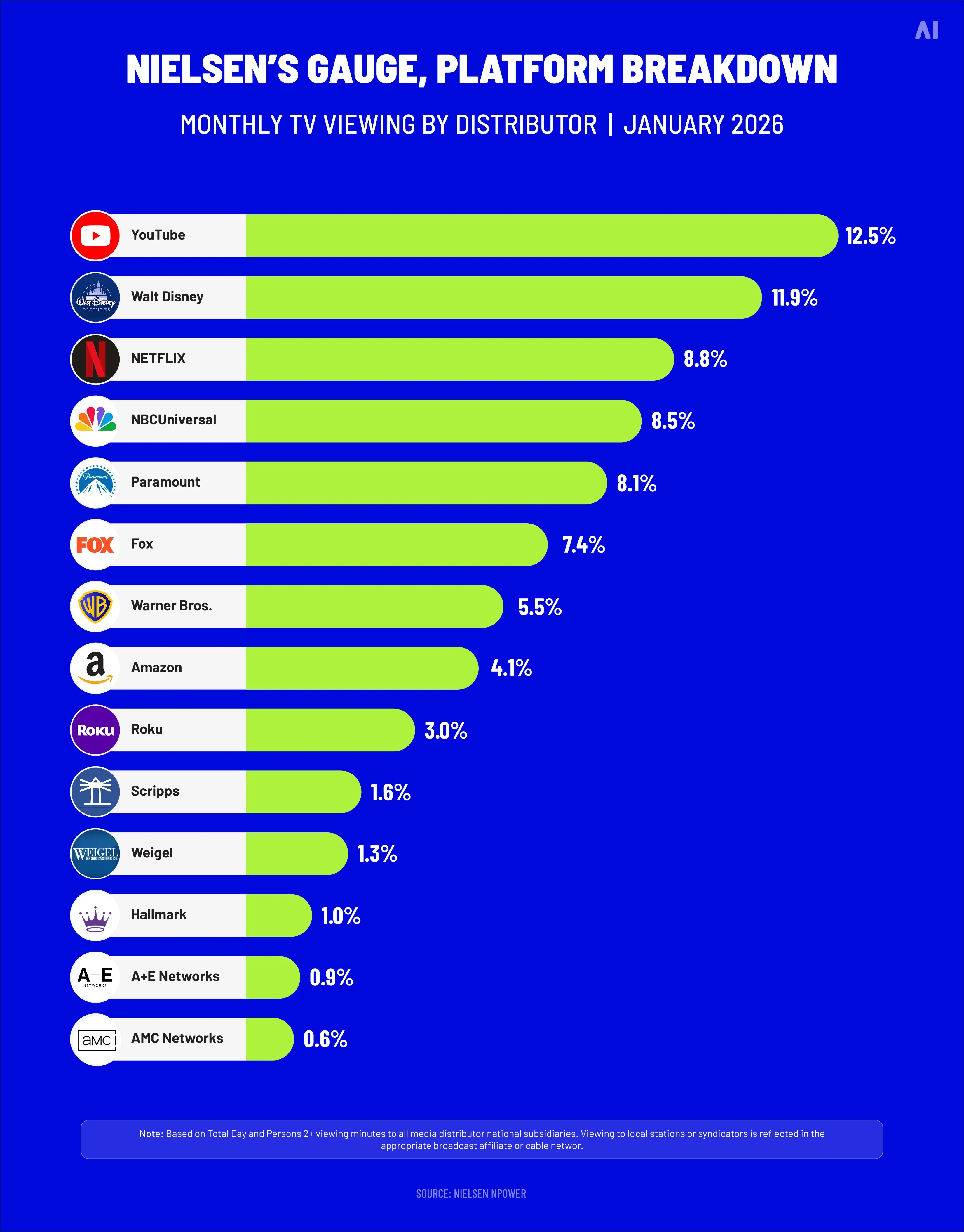 Monthly TV viewing by platform from Nielsen’s The Gauge for January 2026 