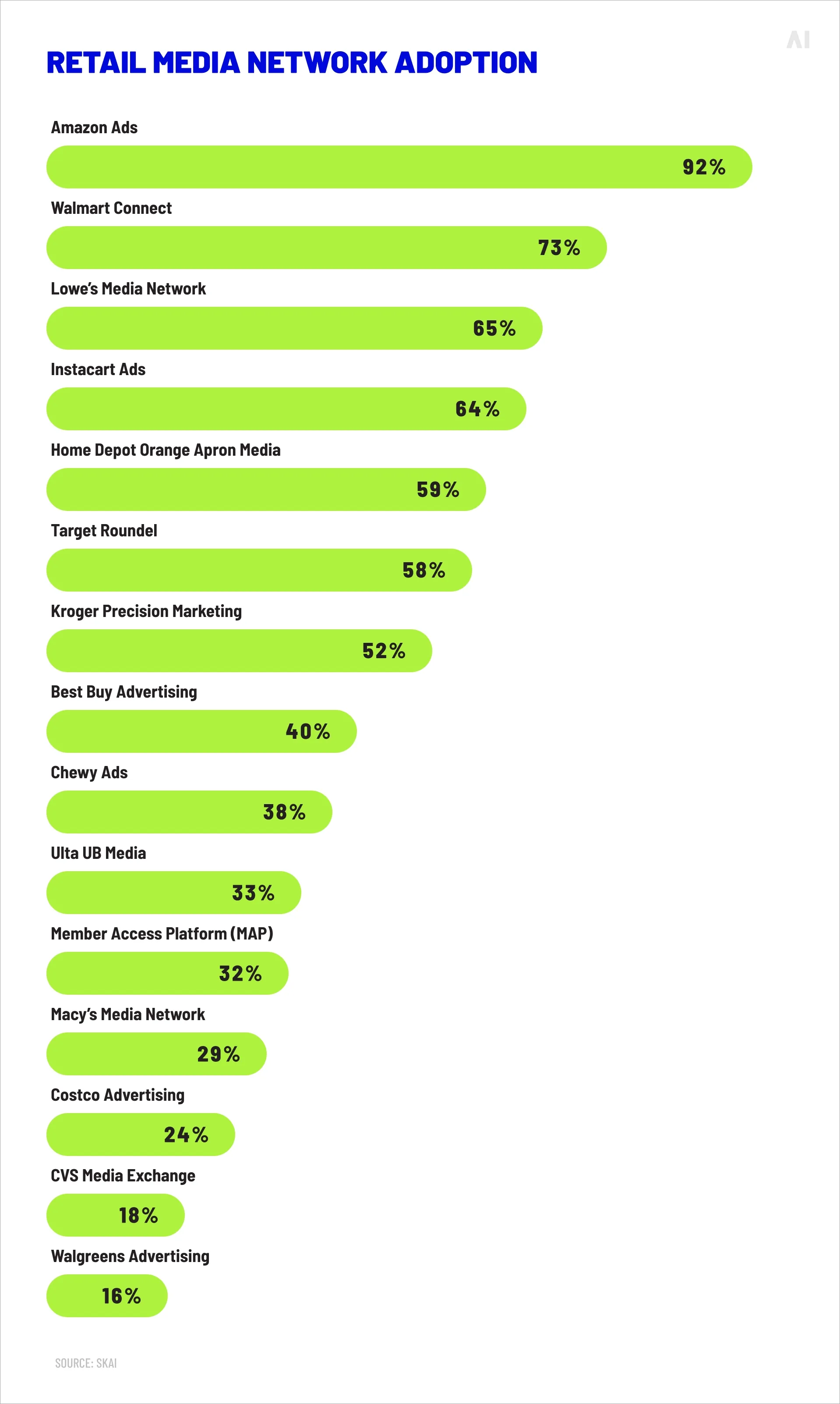Retail media network adoption (Source)