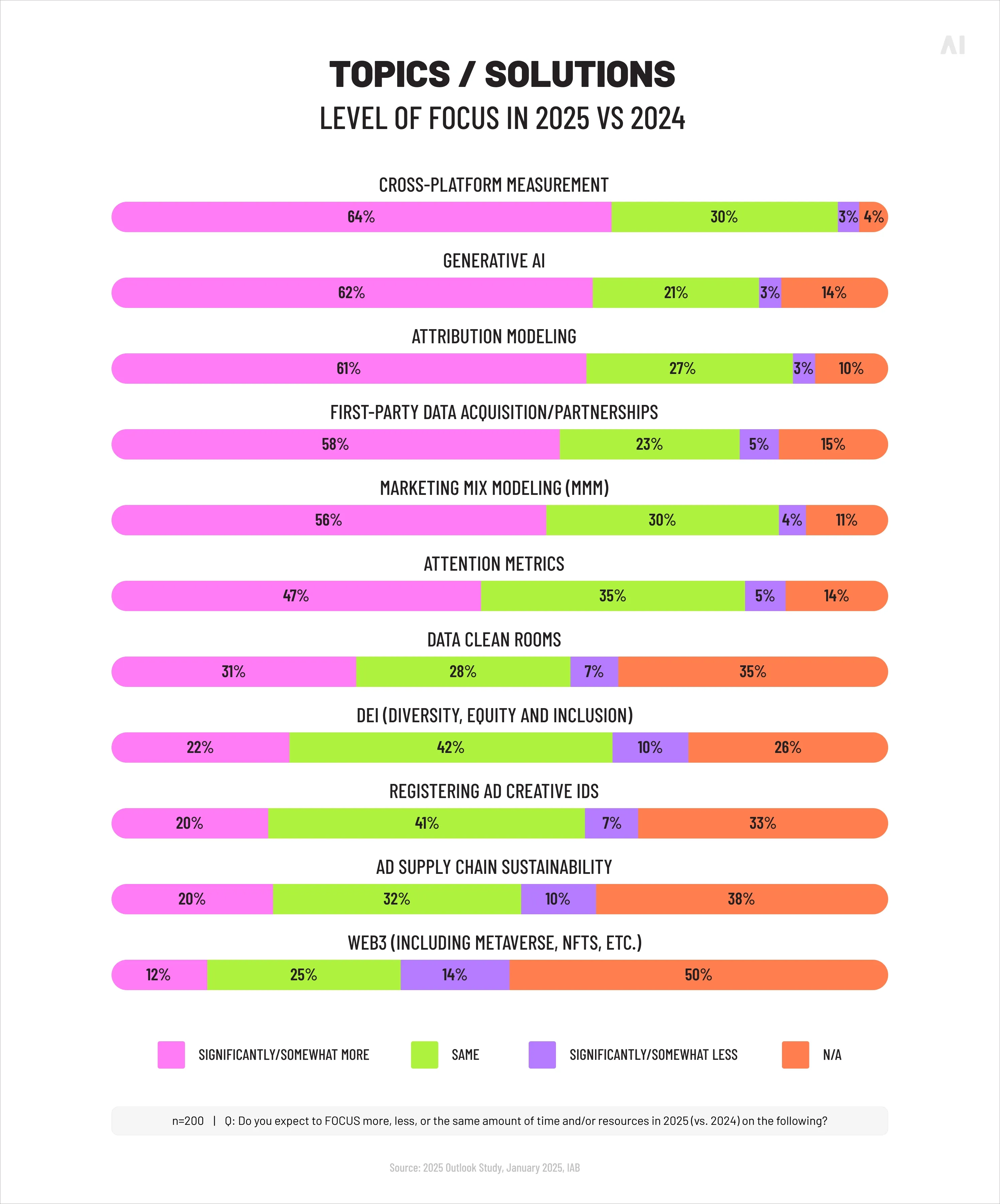 Level of focus among US ad buyers (Source)
