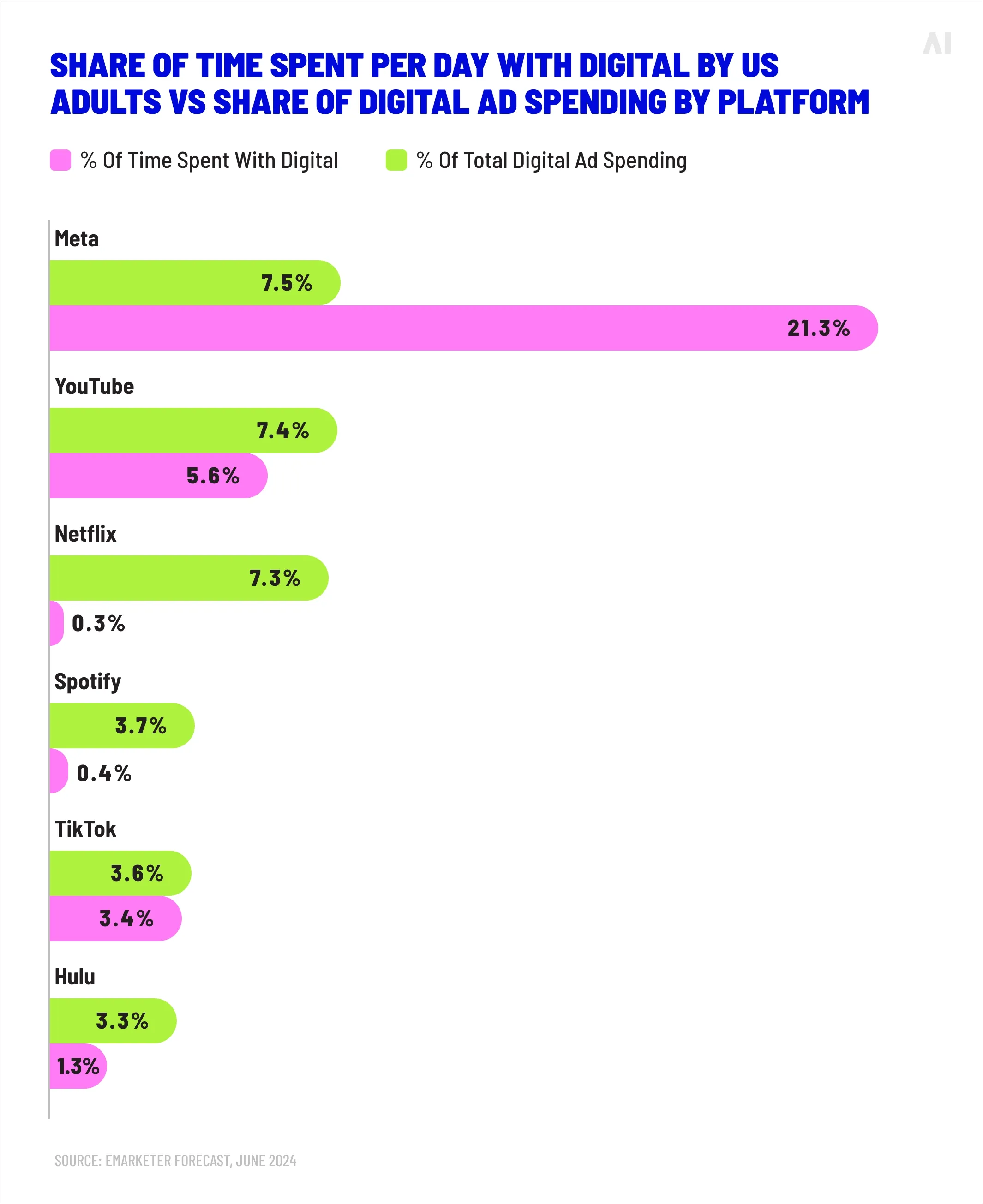 Share of time spent per day with digital by US adults vs share of digital ad spending by platform 