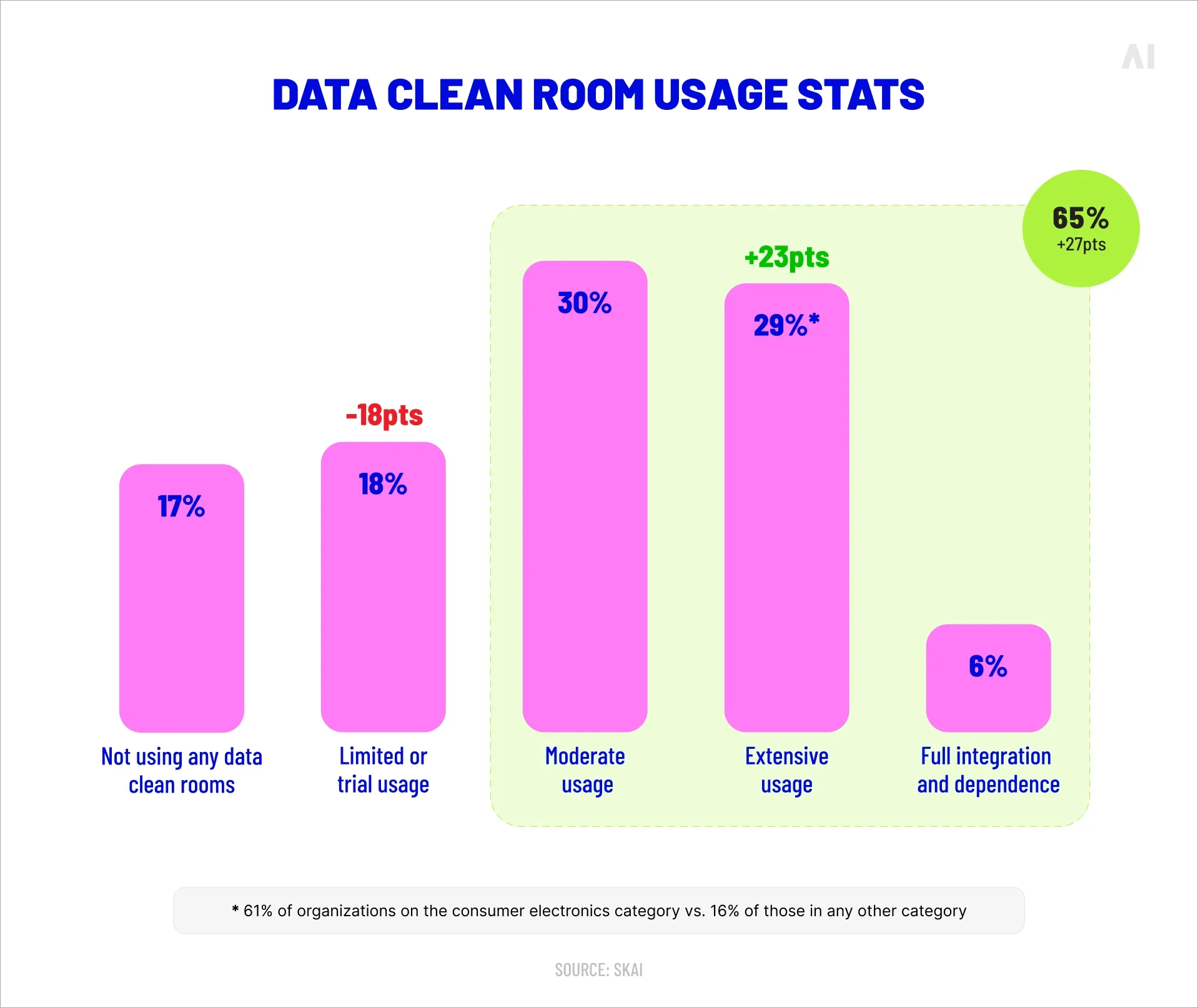 Data clean room usage stats (