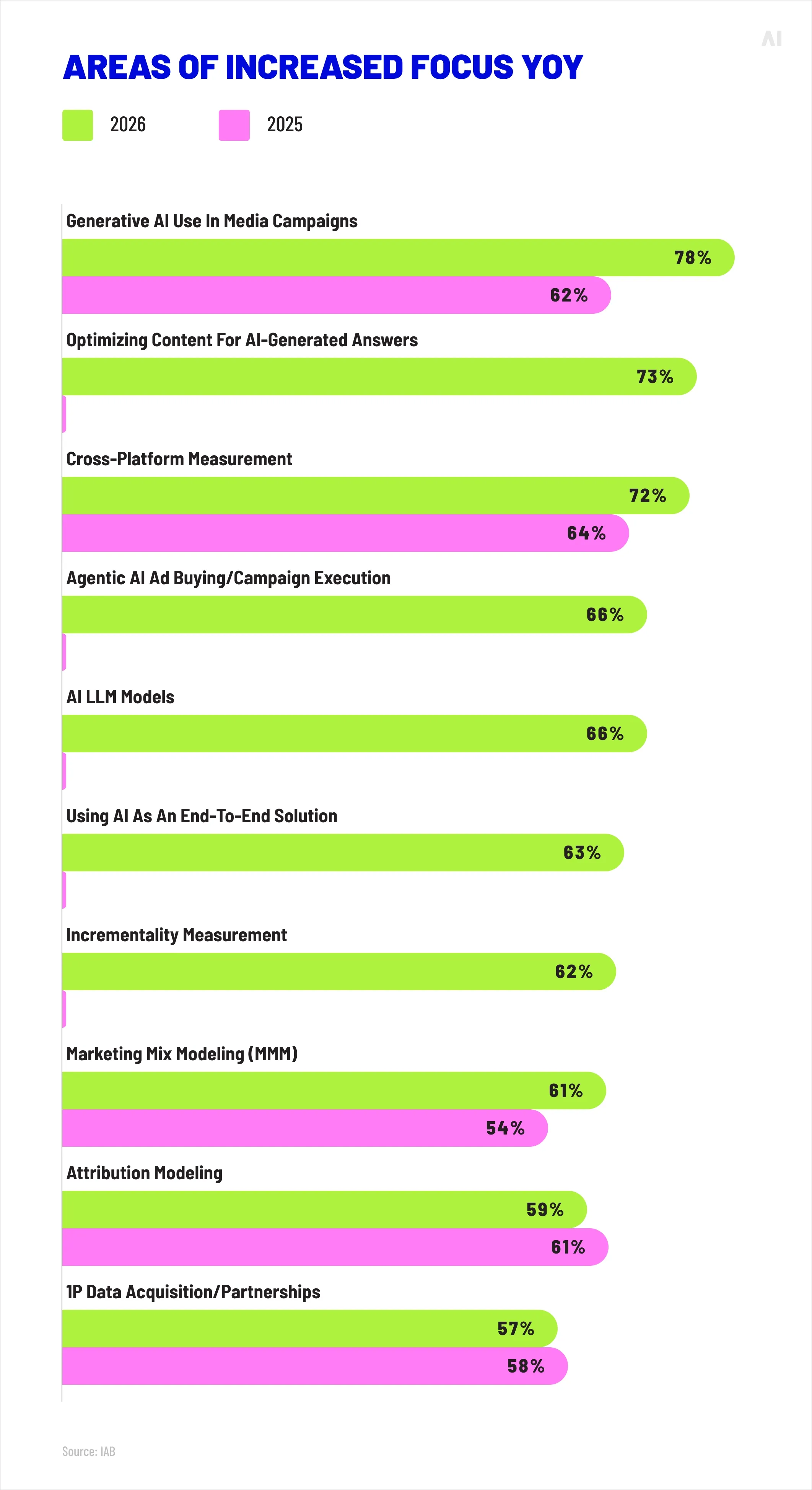 Areas of focus YoY 