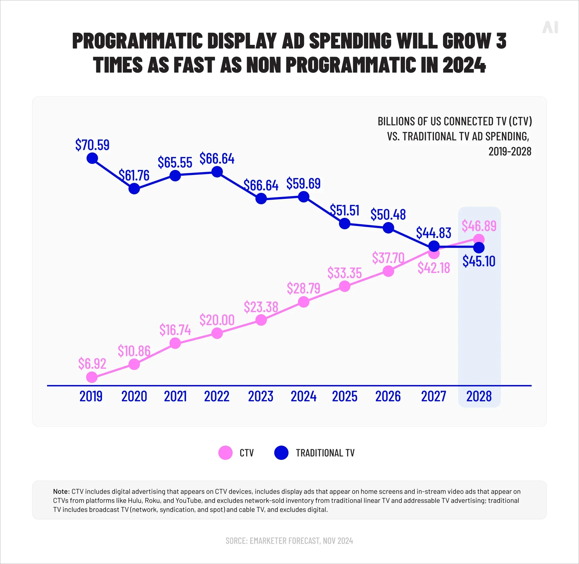 Programmatic display ad spending 2022-2028 