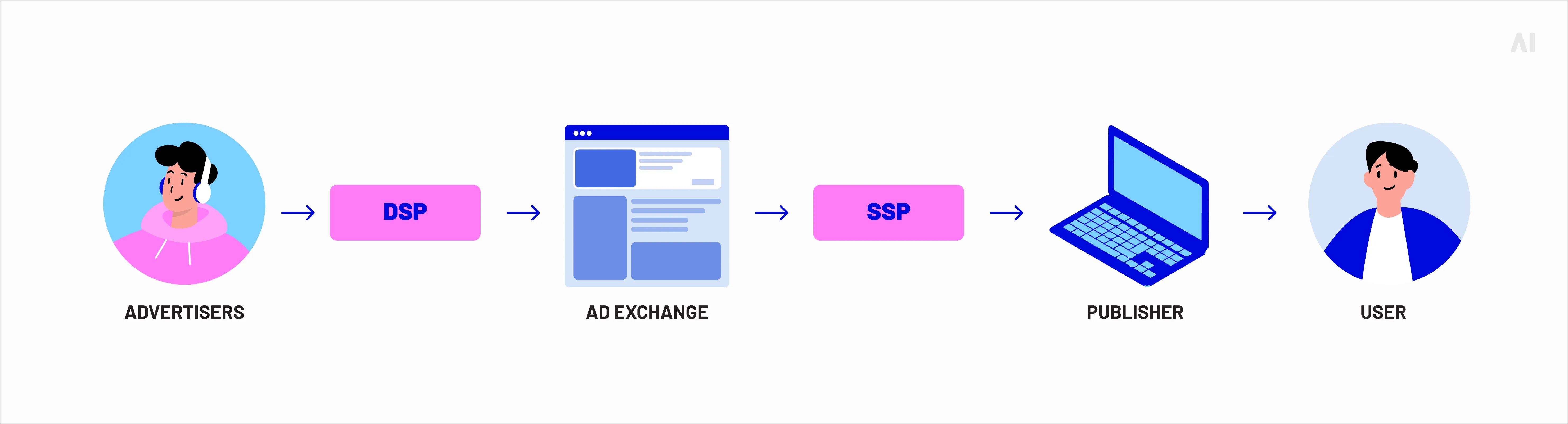 The programmatic supply chain
