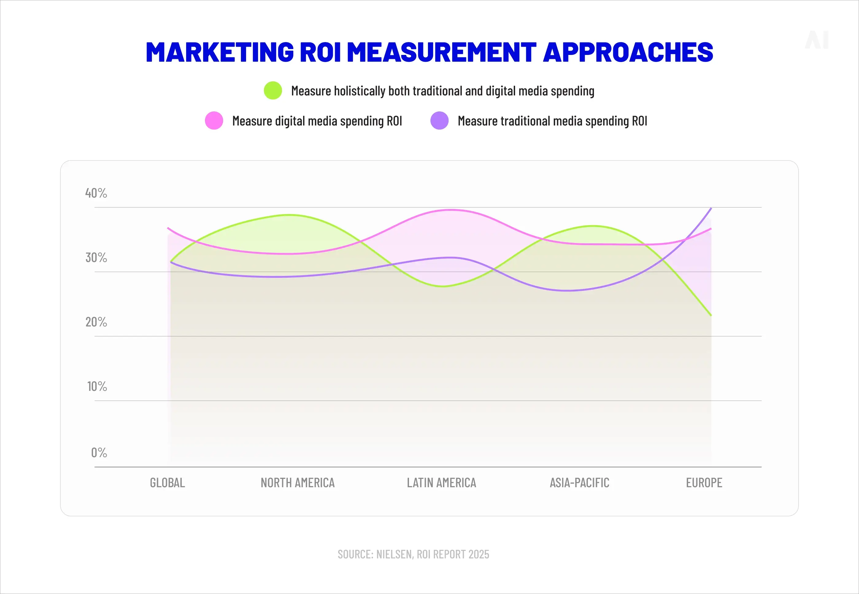 Marketing ROI measurement approaches )