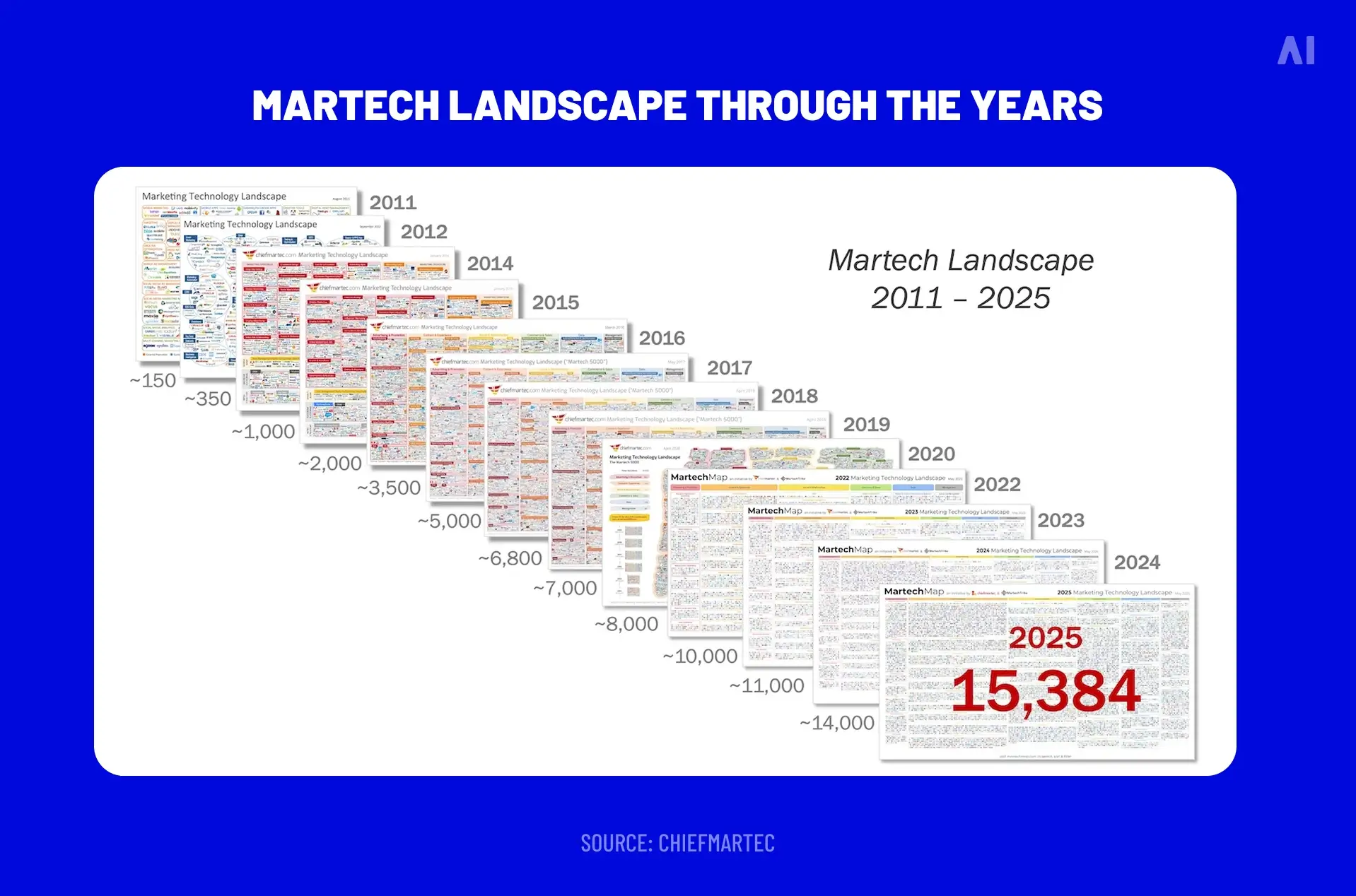 Martech landscape through the years 