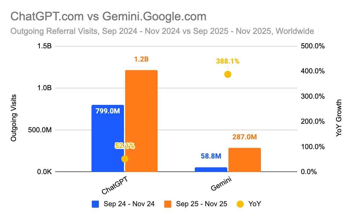 Pic. AI chatbot referral traffic share 