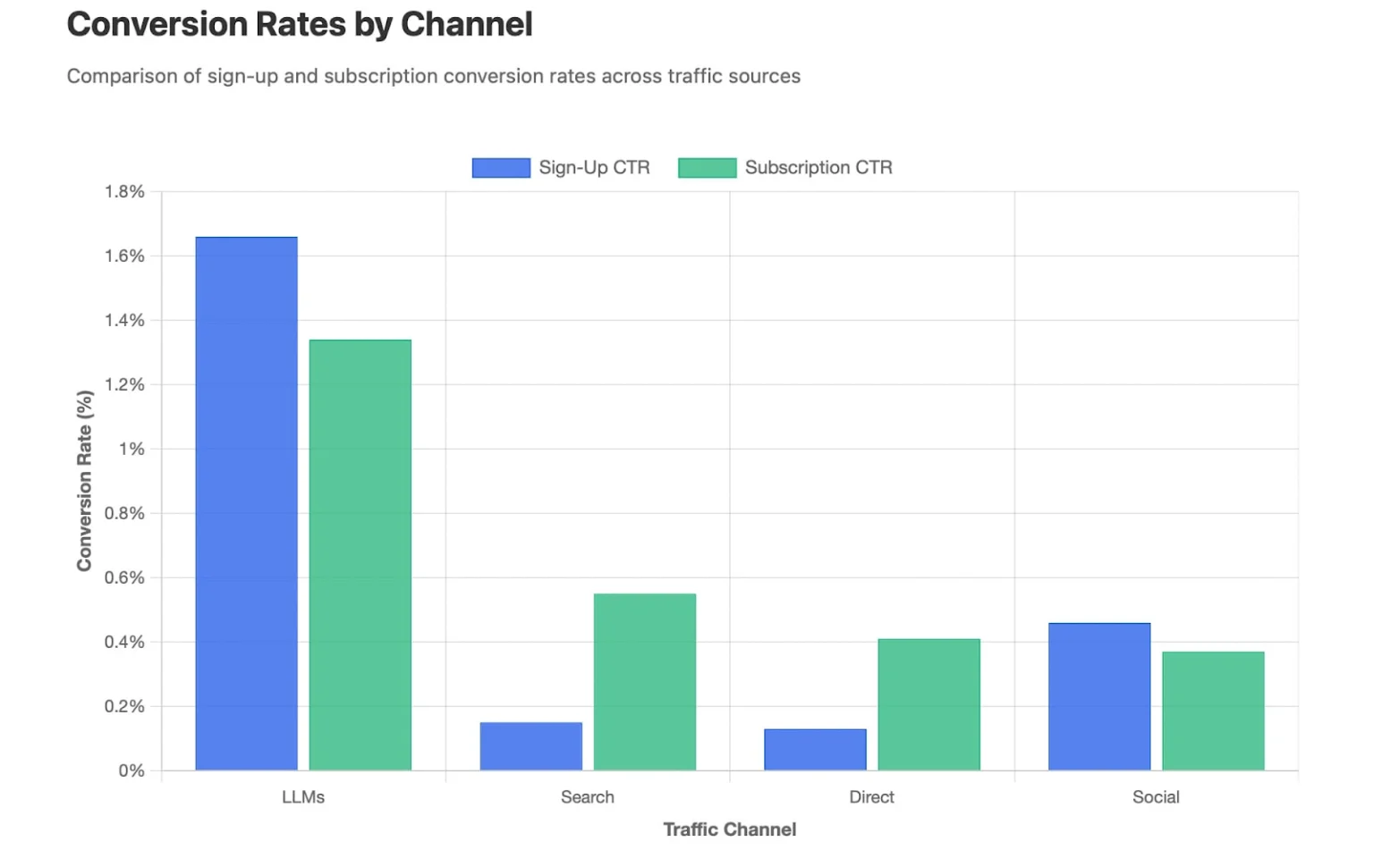 Pic. Conversion rates by channel 