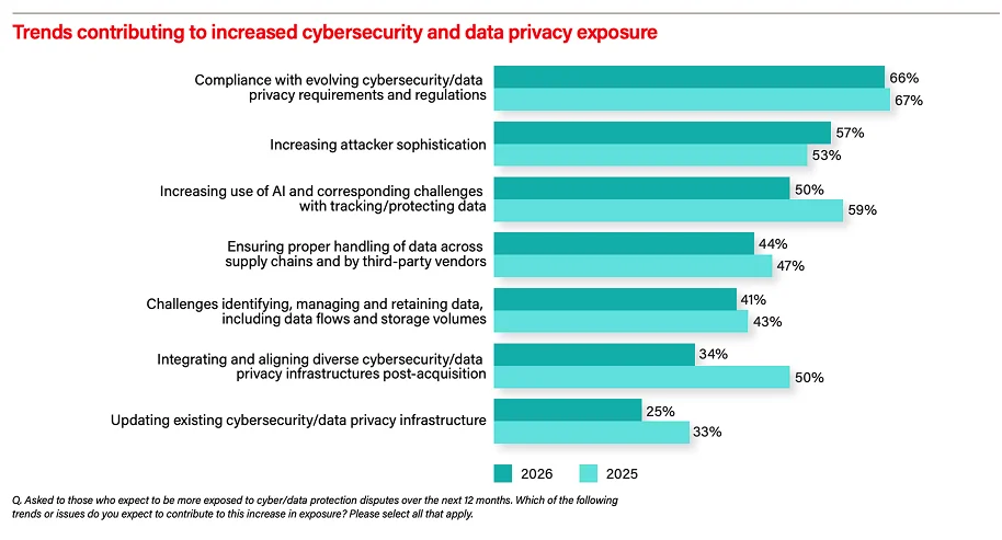 Pic. Trends contributing to increased cybersecurity and data privacy exposure 