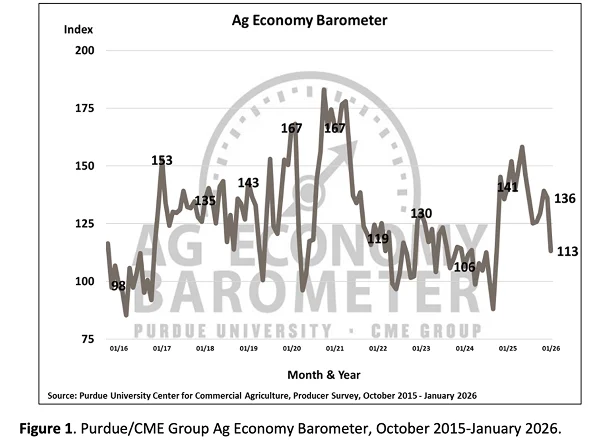 Pic. Ag Economy Barometer, showing farmer sentiment dropping sharply at the start of 2026 