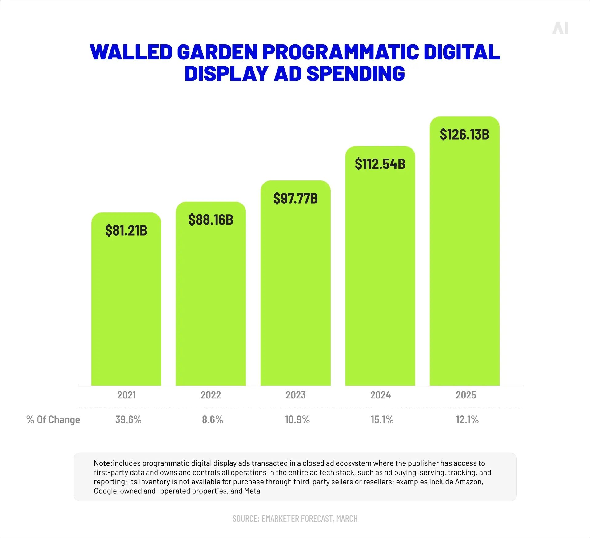 walled garden prorammatic digital display ad spending
