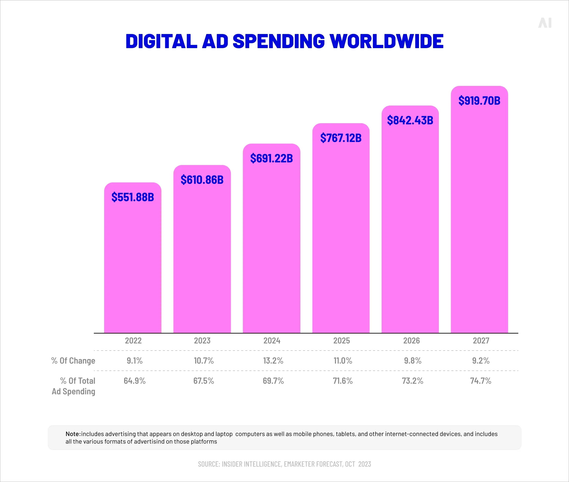digital ad spending worldwide