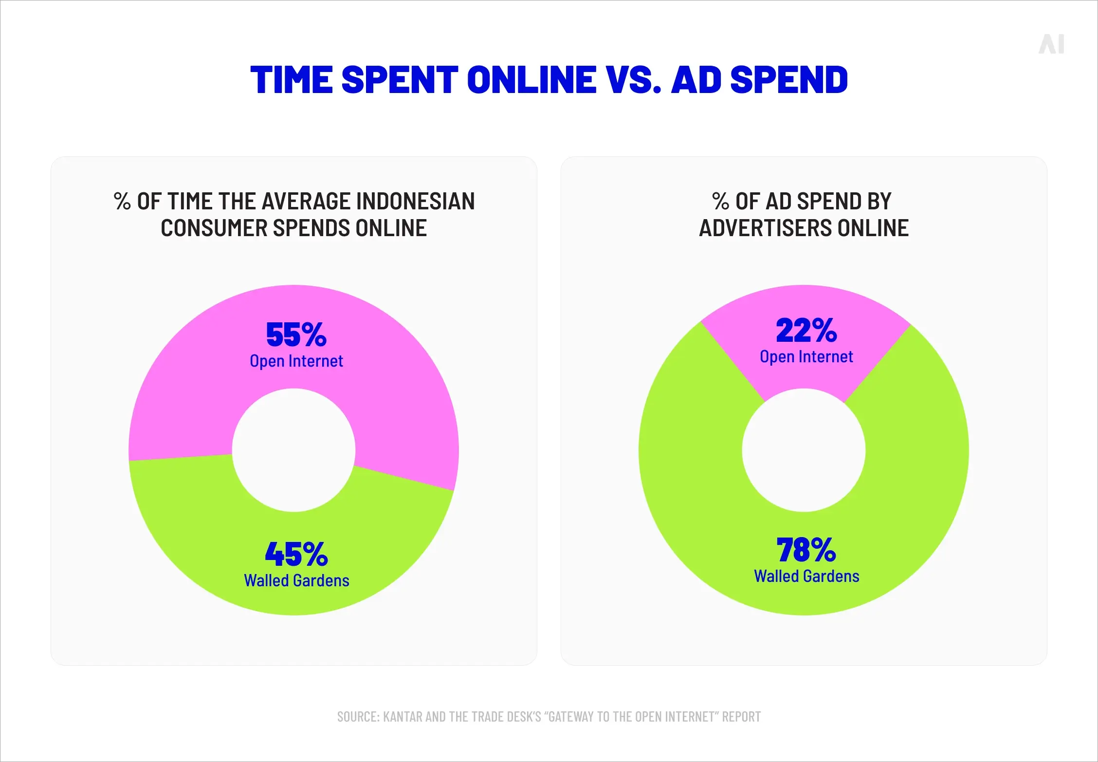 time spent online vs ad spend