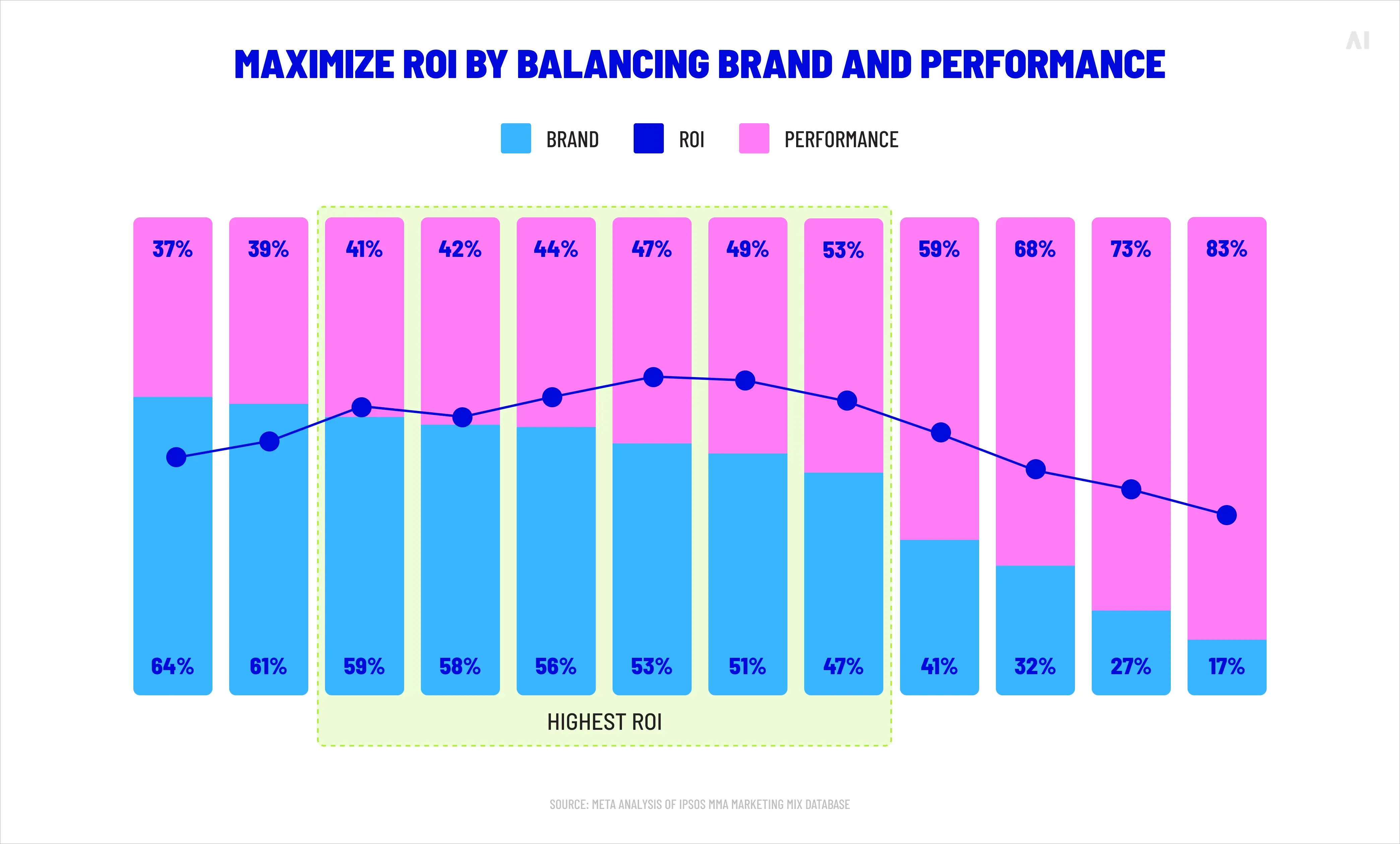 Maximize ROI by balancing brand and performance 