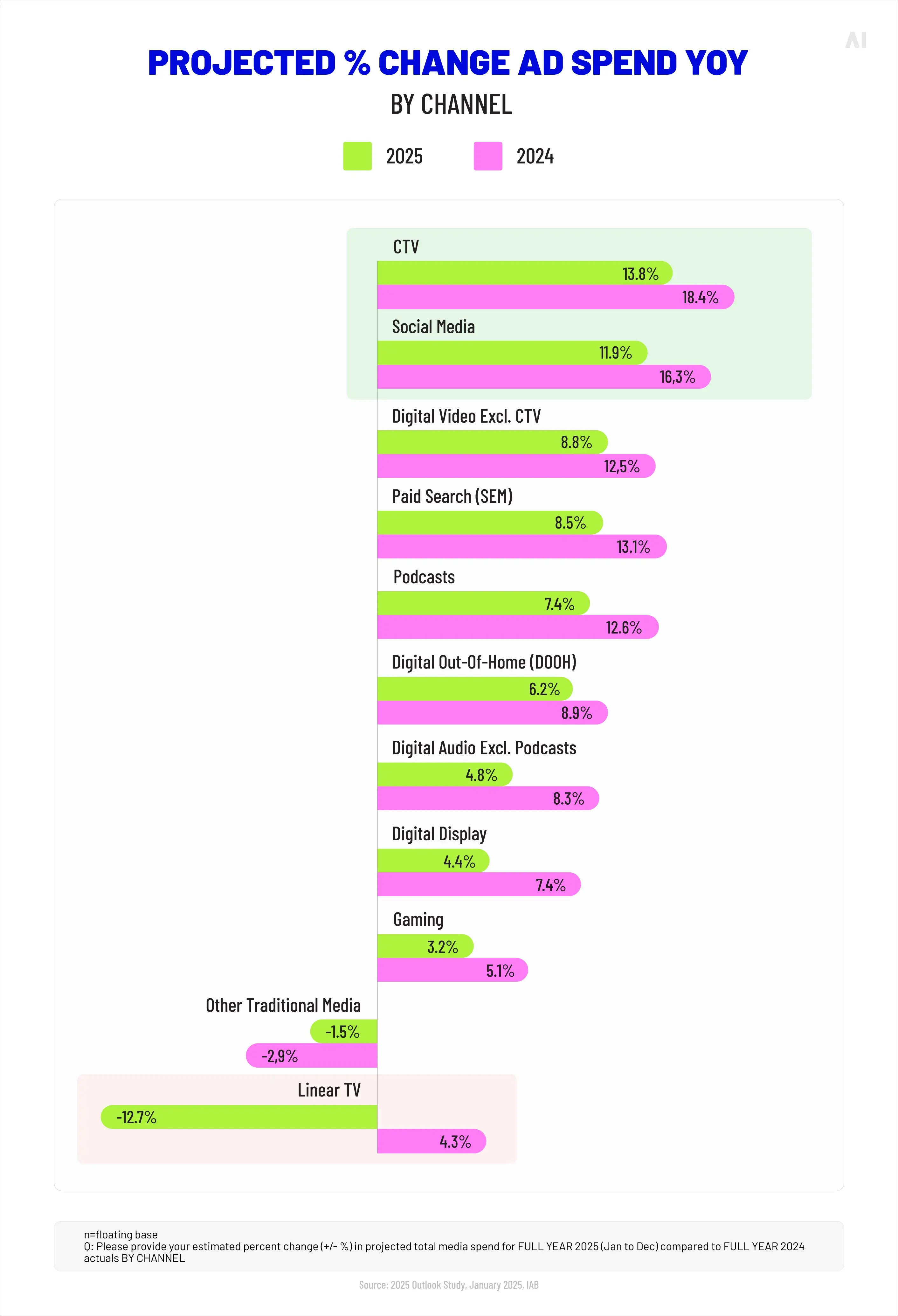 Projected % change in ad spend by channel 