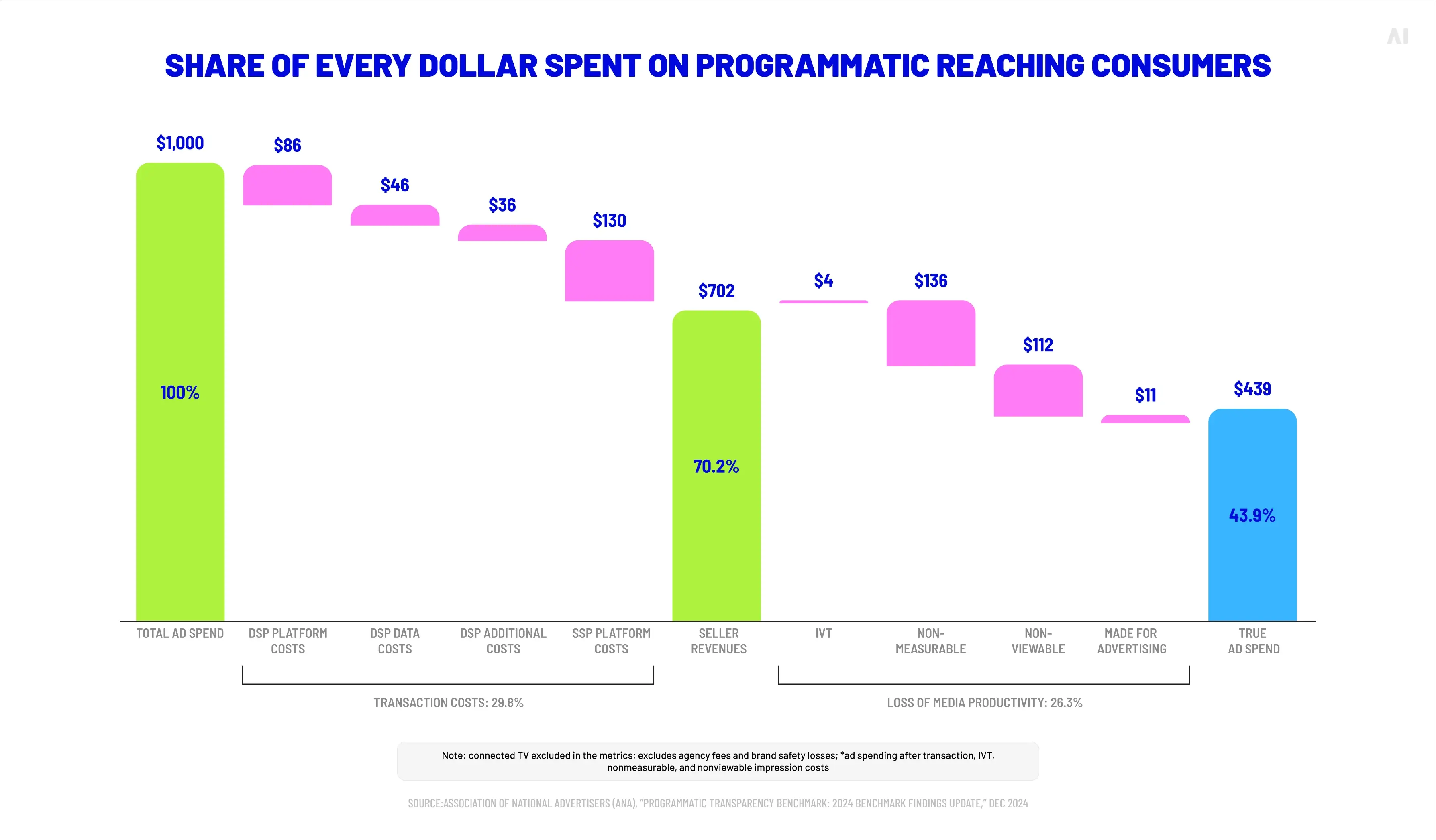 Share of every dollar spent on programmatic reaching consumers 