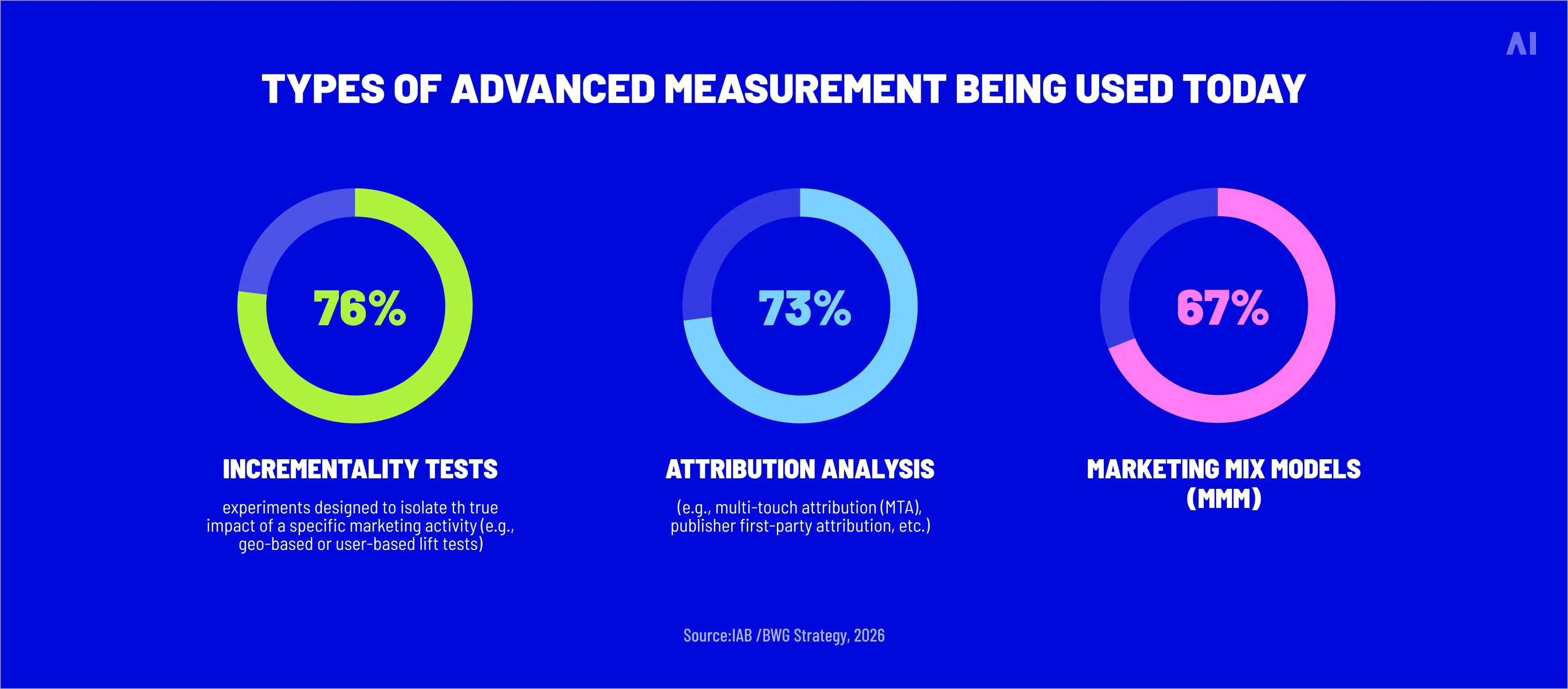 Types of advanced measurement being used today 