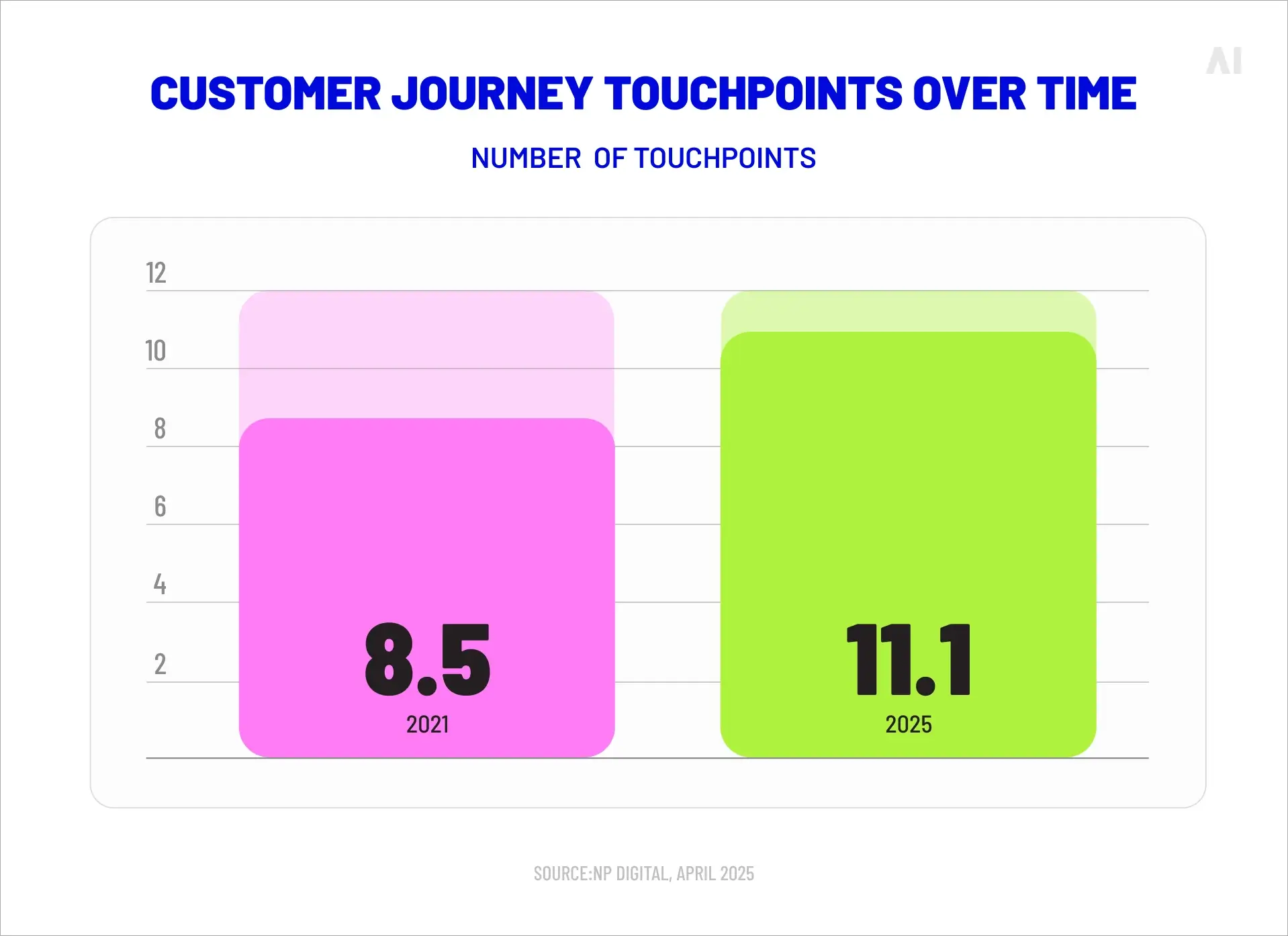 Customer journey touchpoints over time 